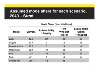 Assumed mode share for each scenario,
 2040 – Surat
                           Mode Share (% of total trips)

                                            Two-           Sustainable
                          Automobility
      Mode      Current                    Wheeler            Urban
                            Ubiquity
                                            World           Transport
Walk             42.0          22              18              20
Bicycle          13.4          6                2              15
Auto-rickshaw    10.8          8                5               5
Motorcycle       28.4          12              50               8
Bus               2.3          10              10              45
Train             0.1          0               0                0
Private car       2.6          42              15               7


                                                                     13
 