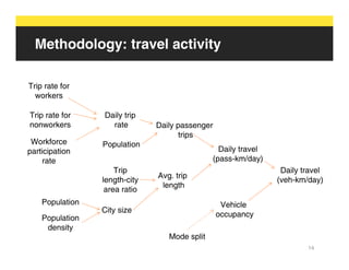 Methodology: travel activity

Trip rate for
  workers

Trip rate for    Daily trip
nonworkers         rate        Daily passenger
                                     trips
 Workforce       Population
participation                                    Daily travel
    rate                                       (pass-km/day)
                     Trip                                        Daily travel
                               Avg. trip
                 length-city                                    (veh-km/day)
                                length
                  area ratio
    Population                                    Vehicle
                 City size
    Population                                   occupancy
     density
                                  Mode split
                                                                        14
 