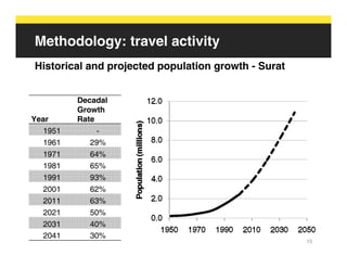 Methodology: travel activity
Historical and projected population growth - Surat


          Decadal
          Growth
Year      Rate
   1951        -
   1961      29%
   1971      64%
   1981      65%
   1991      93%
   2001      62%
   2011      63%
   2021      50%
   2031      40%
   2041      30%
                                                     15
 