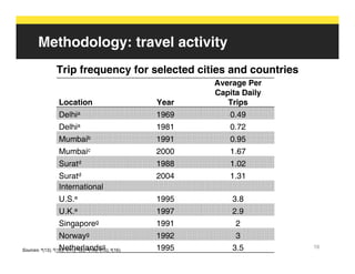 Methodology: travel activity
                    Trip frequency for selected cities and countries
                                                               Average Per
                                                               Capita Daily
                    Location                            Year      Trips
                    Delhia                              1969      0.49
                    Delhia                              1981      0.72
                    Mumbaib                             1991      0.95
                    Mumbaic                             2000      1.67
                    Suratd                              1988      1.02
                    Suratd                              2004      1.31
                    International
                    U.S.e                               1995       3.8
                    U.K.e                               1997       2.9
                    Singaporeg                          1991        2
                  Norwayg                               1992        3
Sources: a(13); b Netherlandsg
                     c     d    e     f
                (10); (11); (8); (14); (15);   g(16).   1995       3.5        16
 