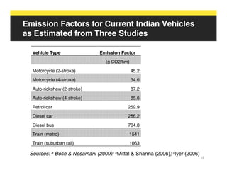 Emission Factors for Current Indian Vehicles
as Estimated from Three Studies

  Vehicle Type                Emission Factor
                                 (g CO2/km)
  Motorcycle (2-stroke)                       45.2
  Motorcycle (4-stroke)                       34.6
  Auto-rickshaw (2-stroke)                    87.2
  Auto-rickshaw (4-stroke)                    85.6
  Petrol car                              259.9
  Diesel car                              286.2
  Diesel bus                              704.8
  Train (metro)                            1541
  Train (suburban rail)                    1063

 Sources: a Bose & Nesamani (2009); bMittal & Sharma (2006); cIyer (2006)
                                                                            18
 