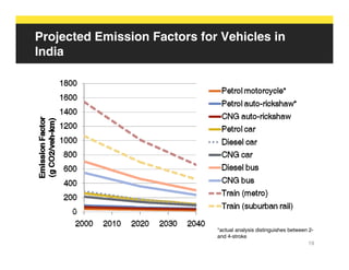 Projected Emission Factors for Vehicles in
India




                              *actual analysis distinguishes between 2-
                              and 4-stroke
                                                                     19
 