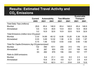 Results: Estimated Travel Activity and
   CO2 Emissions
                                                                          Sustainable
                               Current   Automobility     Two-Wheeler      Transport
                                2005     2021  2041       2021  2041      2021   2041
Total Daily Trips (millions)
Mumbai                           29.6    65.4     146.9    65.4   146.9    65.4   146.9
Ahmedabad                          5.6   14.9      39.8    14.9    39.8    14.9    39.8
                                   3.2   10.9      32.6    10.9    32.6    10.9    32.6
Total Emissions (million tons CO2/year)
Mumbai                           2.33   14.89     49.12    6.08   15.20    5.36   10.26
Ahmedabad                        0.33    3.49     12.32    1.56    4.19    0.93    1.97
                                 0.15    1.56      9.52    0.93    3.62    0.60    1.92
Total Per Capita Emissions (kg CO2/person/year)
Mumbai                            132    490      1011      200    313      176    211
Ahmedabad                          61     397      933      178    317      106    149
                                    63    262      879      156    334      101    177
Ratio to 2005 emissions
Mumbai                                     6.4     21.1     2.6     6.5     2.3     4.4
Ahmedabad                                10.6      37.4     4.8    12.7     2.8     6.0
                                         10.2      62.3     6.1    23.6     3.9    12.6
                                                                                  20
 