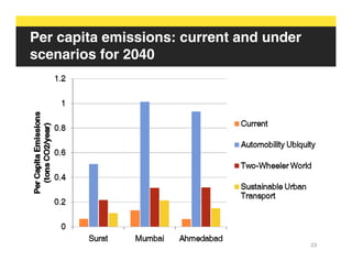 Per capita emissions: current and under
scenarios for 2040




                                          23
 