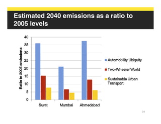 Estimated 2040 emissions as a ratio to
2005 levels




                                         24
 