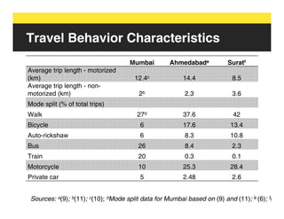Travel Behavior Characteristics
                                     Mumbai         Ahmedabade           Suratf
Average trip length - motorized
(km)                                   12.4c             14.4              8.5
Average trip length - non-
motorized (km)                          2b               2.3               3.6
Mode split (% of total trips)
Walk                                    27d              37.6              42
Bicycle                                  6               17.6             13.4
Auto-rickshaw                            6               8.3              10.8
Bus                                     26               8.4               2.3
Train                                   20               0.3               0.1
Motorcycle                              10               25.3             28.4
Private car                              5               2.48              2.6


 Sources: a(9); b(11); c(10); dMode split data for Mumbai based on (9) and (11); 7 (6); f(
                                                                                 e
 