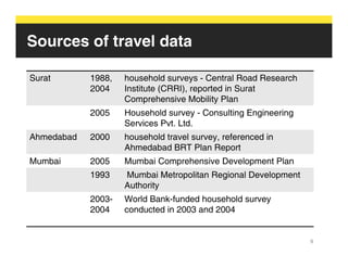 Sources of travel data

Surat       1988,   household surveys - Central Road Research
            2004    Institute (CRRI), reported in Surat
                    Comprehensive Mobility Plan
            2005    Household survey - Consulting Engineering
                    Services Pvt. Ltd.
Ahmedabad   2000    household travel survey, referenced in
                    Ahmedabad BRT Plan Report
Mumbai      2005    Mumbai Comprehensive Development Plan
            1993    Mumbai Metropolitan Regional Development
                    Authority
            2003-   World Bank-funded household survey
            2004    conducted in 2003 and 2004


                                                                9
 