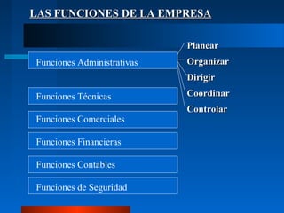 LAS FUNCIONES DE LA EMPRESA
Planear
Funciones Administrativas

Organizar
Dirigir

Funciones Técnicas
Funciones Comerciales
Funciones Financieras
Funciones Contables
Funciones de Seguridad

Coordinar
Controlar

 