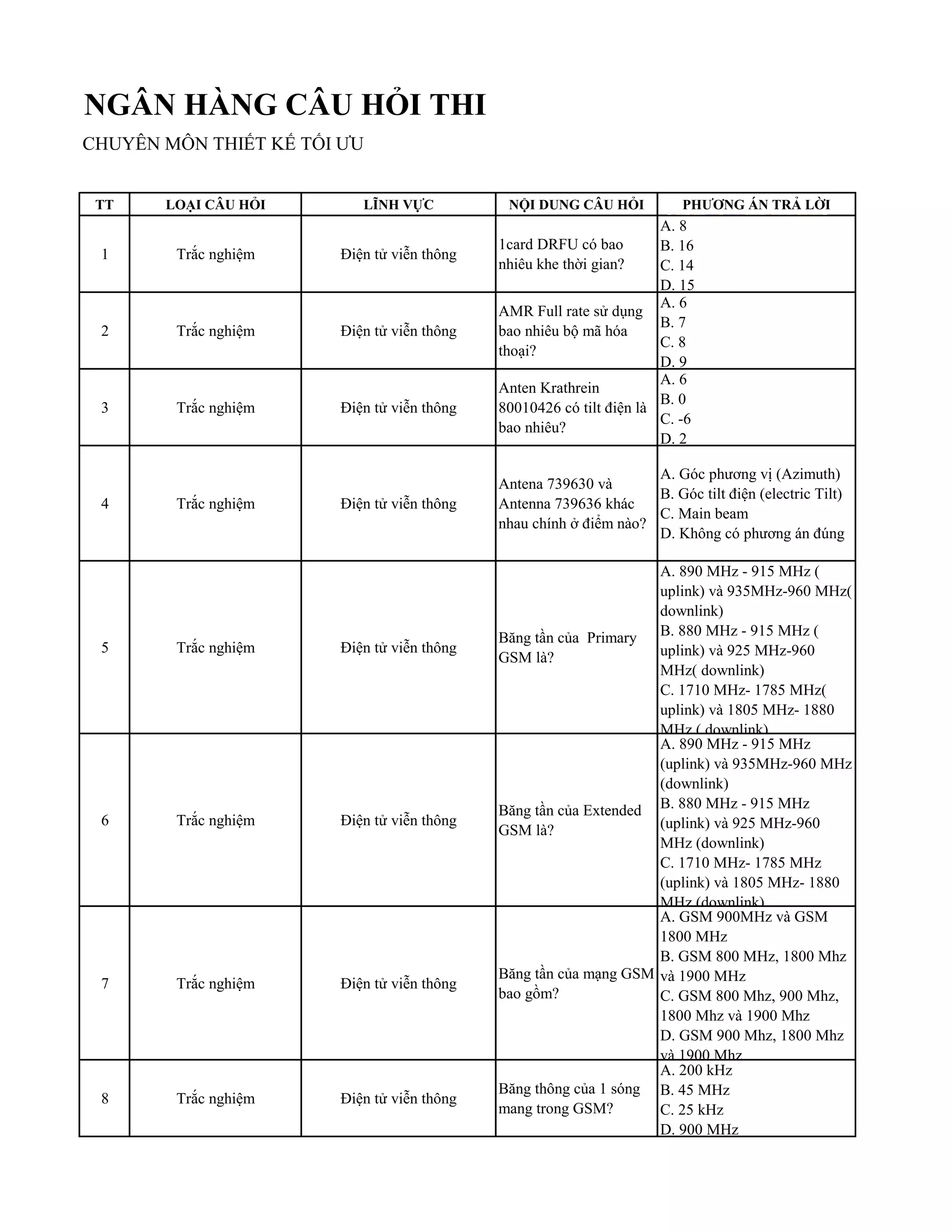 NGÂN HÀNG CÂU HỎI THI
CHUYÊN MÔN THIẾT KẾ TỐI ƯU
TT LOẠI CÂU HỎI LĨNH VỰC NỘI DUNG CÂU HỎI PHƯƠNG ÁN TRẢ LỜI
1 Trắc nghiệm Điện tử viễn thông
1card DRFU có bao
nhiêu khe thời gian?
A. 8
B. 16
C. 14
D. 15
2 Trắc nghiệm Điện tử viễn thông
AMR Full rate sử dụng
bao nhiêu bộ mã hóa
thoại?
A. 6
B. 7
C. 8
D. 9
3 Trắc nghiệm Điện tử viễn thông
Anten Krathrein
80010426 có tilt điện là
bao nhiêu?
A. 6
B. 0
C. -6
D. 2
4 Trắc nghiệm Điện tử viễn thông
Antena 739630 và
Antenna 739636 khác
nhau chính ở điểm nào?
A. Góc phương vị (Azimuth)
B. Góc tilt điện (electric Tilt)
C. Main beam
D. Không có phương án đúng
5 Trắc nghiệm Điện tử viễn thông
Băng tần của Primary
GSM là?
A. 890 MHz - 915 MHz (
uplink) và 935MHz-960 MHz(
downlink)
B. 880 MHz - 915 MHz (
uplink) và 925 MHz-960
MHz( downlink)
C. 1710 MHz- 1785 MHz(
uplink) và 1805 MHz- 1880
MHz ( downlink)
6 Trắc nghiệm Điện tử viễn thông
Băng tần của Extended
GSM là?
A. 890 MHz - 915 MHz
(uplink) và 935MHz-960 MHz
(downlink)
B. 880 MHz - 915 MHz
(uplink) và 925 MHz-960
MHz (downlink)
C. 1710 MHz- 1785 MHz
(uplink) và 1805 MHz- 1880
MHz (downlink)
7 Trắc nghiệm Điện tử viễn thông
Băng tần của mạng GSM
bao gồm?
A. GSM 900MHz và GSM
1800 MHz
B. GSM 800 MHz, 1800 Mhz
và 1900 MHz
C. GSM 800 Mhz, 900 Mhz,
1800 Mhz và 1900 Mhz
D. GSM 900 Mhz, 1800 Mhz
và 1900 Mhz
8 Trắc nghiệm Điện tử viễn thông
Băng thông của 1 sóng
mang trong GSM?
A. 200 kHz
B. 45 MHz
C. 25 kHz
D. 900 MHz
 