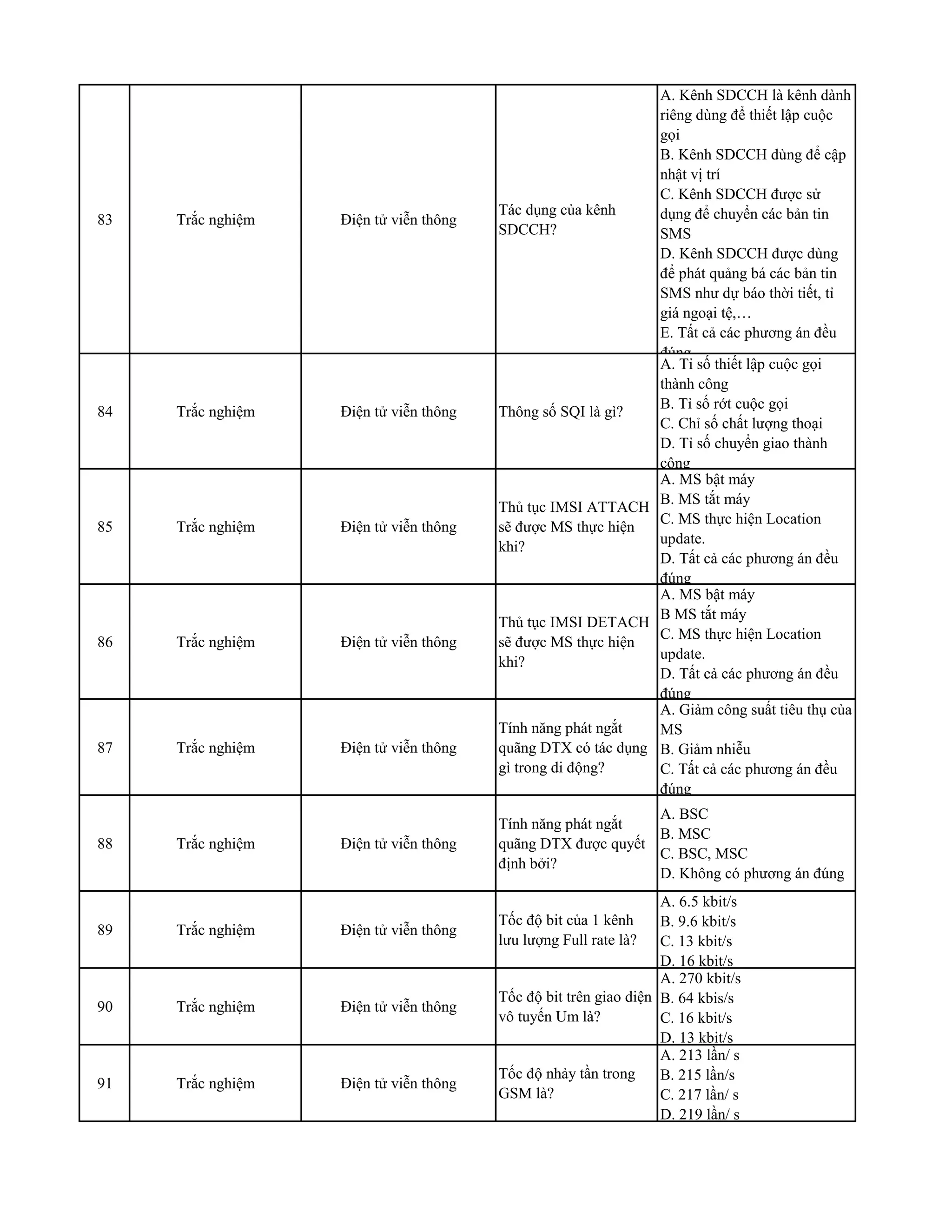 83 Trắc nghiệm Điện tử viễn thông
Tác dụng của kênh
SDCCH?
A. Kênh SDCCH là kênh dành
riêng dùng để thiết lập cuộc
gọi
B. Kênh SDCCH dùng để cập
nhật vị trí
C. Kênh SDCCH được sử
dụng để chuyển các bản tin
SMS
D. Kênh SDCCH được dùng
để phát quảng bá các bản tin
SMS như dự báo thời tiết, tỉ
giá ngoại tệ,…
E. Tất cả các phương án đều
đúng
84 Trắc nghiệm Điện tử viễn thông Thông số SQI là gì?
A. Tỉ số thiết lập cuộc gọi
thành công
B. Tỉ số rớt cuộc gọi
C. Chỉ số chất lượng thoại
D. Tỉ số chuyển giao thành
công
85 Trắc nghiệm Điện tử viễn thông
Thủ tục IMSI ATTACH
sẽ được MS thực hiện
khi?
A. MS bật máy
B. MS tắt máy
C. MS thực hiện Location
update.
D. Tất cả các phương án đều
đúng
86 Trắc nghiệm Điện tử viễn thông
Thủ tục IMSI DETACH
sẽ được MS thực hiện
khi?
A. MS bật máy
B MS tắt máy
C. MS thực hiện Location
update.
D. Tất cả các phương án đều
đúng
87 Trắc nghiệm Điện tử viễn thông
Tính năng phát ngắt
quãng DTX có tác dụng
gì trong di động?
A. Giảm công suất tiêu thụ của
MS
B. Giảm nhiễu
C. Tất cả các phương án đều
đúng
88 Trắc nghiệm Điện tử viễn thông
Tính năng phát ngắt
quãng DTX được quyết
định bởi?
A. BSC
B. MSC
C. BSC, MSC
D. Không có phương án đúng
89 Trắc nghiệm Điện tử viễn thông
Tốc độ bit của 1 kênh
lưu lượng Full rate là?
A. 6.5 kbit/s
B. 9.6 kbit/s
C. 13 kbit/s
D. 16 kbit/s
90 Trắc nghiệm Điện tử viễn thông
Tốc độ bit trên giao diện
vô tuyến Um là?
A. 270 kbit/s
B. 64 kbis/s
C. 16 kbit/s
D. 13 kbit/s
91 Trắc nghiệm Điện tử viễn thông
Tốc độ nhảy tần trong
GSM là?
A. 213 lần/ s
B. 215 lần/s
C. 217 lần/ s
D. 219 lần/ s
 