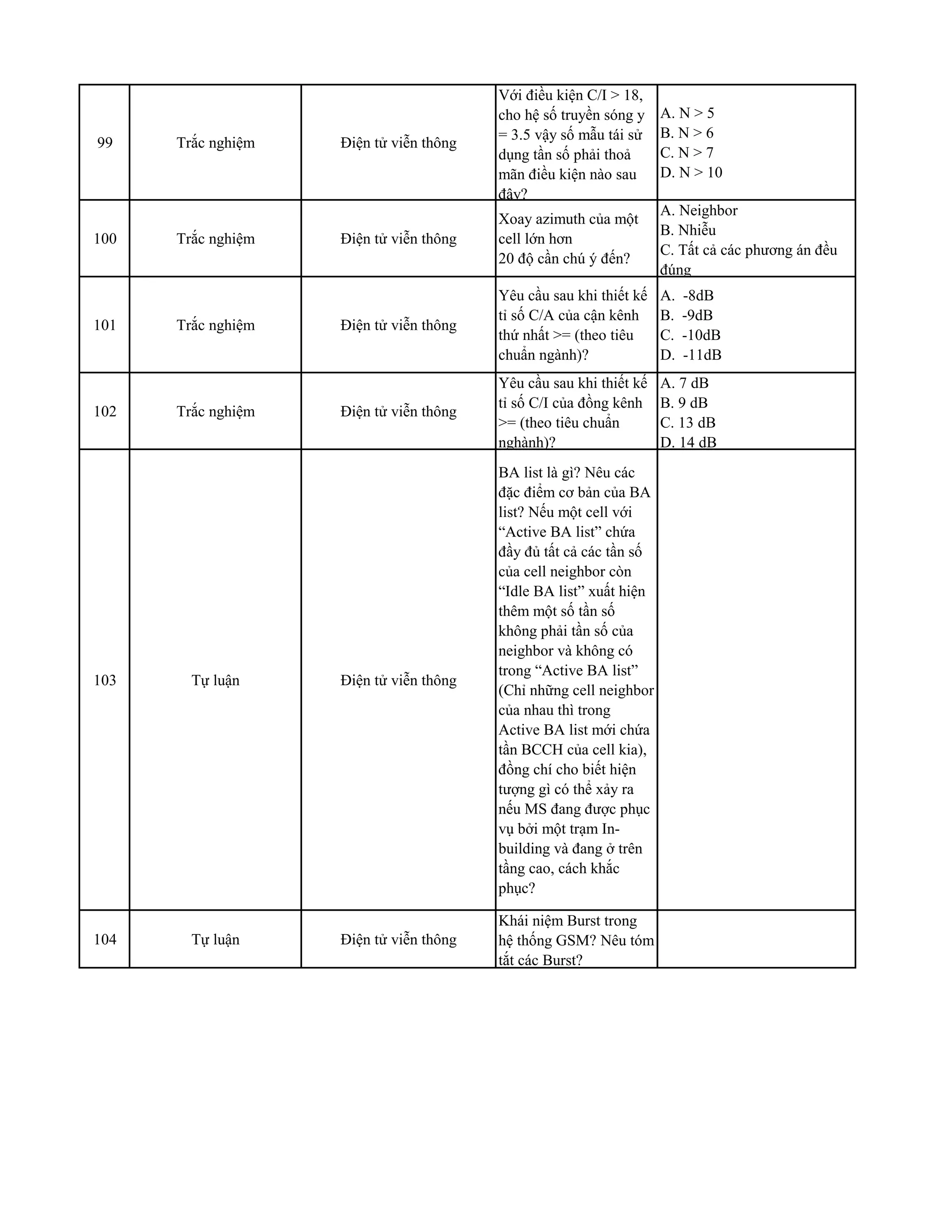 99 Trắc nghiệm Điện tử viễn thông
Với điều kiện C/I > 18,
cho hệ số truyền sóng y
= 3.5 vậy số mẫu tái sử
dụng tần số phải thoả
mãn điều kiện nào sau
đây?
A. N > 5
B. N > 6
C. N > 7
D. N > 10
100 Trắc nghiệm Điện tử viễn thông
Xoay azimuth của một
cell lớn hơn
20 độ cần chú ý đến?
A. Neighbor
B. Nhiễu
C. Tất cả các phương án đều
đúng
101 Trắc nghiệm Điện tử viễn thông
Yêu cầu sau khi thiết kế
tỉ số C/A của cận kênh
thứ nhất >= (theo tiêu
chuẩn ngành)?
A. -8dB
B. -9dB
C. -10dB
D. -11dB
102 Trắc nghiệm Điện tử viễn thông
Yêu cầu sau khi thiết kế
tỉ số C/I của đồng kênh
>= (theo tiêu chuẩn
nghành)?
A. 7 dB
B. 9 dB
C. 13 dB
D. 14 dB
103 Tự luận Điện tử viễn thông
BA list là gì? Nêu các
đặc điểm cơ bản của BA
list? Nếu một cell với
“Active BA list” chứa
đầy đủ tất cả các tần số
của cell neighbor còn
“Idle BA list” xuất hiện
thêm một số tần số
không phải tần số của
neighbor và không có
trong “Active BA list”
(Chỉ những cell neighbor
của nhau thì trong
Active BA list mới chứa
tần BCCH của cell kia),
đồng chí cho biết hiện
tượng gì có thể xảy ra
nếu MS đang được phục
vụ bởi một trạm In-
building và đang ở trên
tầng cao, cách khắc
phục?
104 Tự luận Điện tử viễn thông
Khái niệm Burst trong
hệ thống GSM? Nêu tóm
tắt các Burst?
 