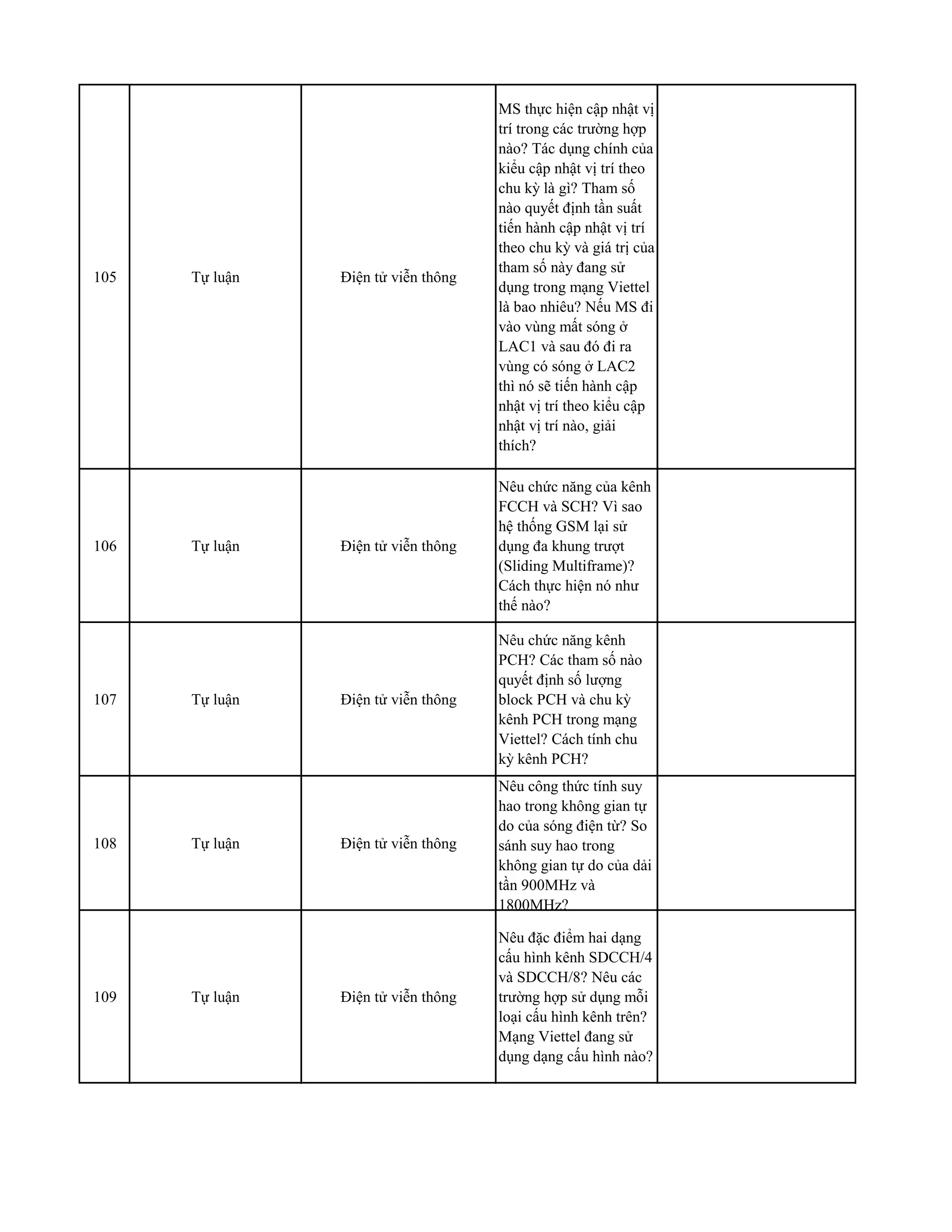 105 Tự luận Điện tử viễn thông
MS thực hiện cập nhật vị
trí trong các trường hợp
nào? Tác dụng chính của
kiểu cập nhật vị trí theo
chu kỳ là gì? Tham số
nào quyết định tần suất
tiến hành cập nhật vị trí
theo chu kỳ và giá trị của
tham số này đang sử
dụng trong mạng Viettel
là bao nhiêu? Nếu MS đi
vào vùng mất sóng ở
LAC1 và sau đó đi ra
vùng có sóng ở LAC2
thì nó sẽ tiến hành cập
nhật vị trí theo kiểu cập
nhật vị trí nào, giải
thích?
106 Tự luận Điện tử viễn thông
Nêu chức năng của kênh
FCCH và SCH? Vì sao
hệ thống GSM lại sử
dụng đa khung trượt
(Sliding Multiframe)?
Cách thực hiện nó như
thế nào?
107 Tự luận Điện tử viễn thông
Nêu chức năng kênh
PCH? Các tham số nào
quyết định số lượng
block PCH và chu kỳ
kênh PCH trong mạng
Viettel? Cách tính chu
kỳ kênh PCH?
108 Tự luận Điện tử viễn thông
Nêu công thức tính suy
hao trong không gian tự
do của sóng điện từ? So
sánh suy hao trong
không gian tự do của dải
tần 900MHz và
1800MHz?
109 Tự luận Điện tử viễn thông
Nêu đặc điểm hai dạng
cấu hình kênh SDCCH/4
và SDCCH/8? Nêu các
trường hợp sử dụng mỗi
loại cấu hình kênh trên?
Mạng Viettel đang sử
dụng dạng cấu hình nào?
 