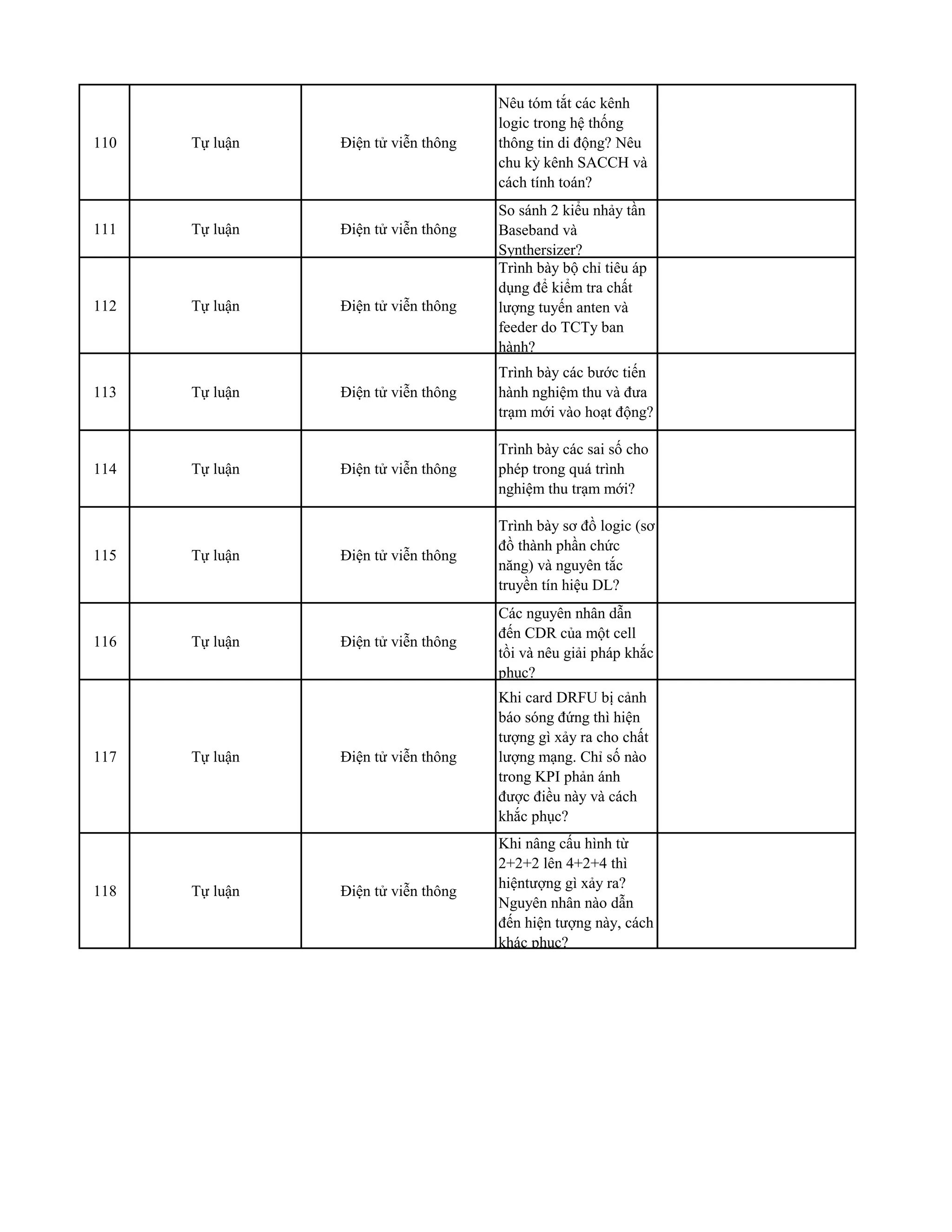 110 Tự luận Điện tử viễn thông
Nêu tóm tắt các kênh
logic trong hệ thống
thông tin di động? Nêu
chu kỳ kênh SACCH và
cách tính toán?
111 Tự luận Điện tử viễn thông
So sánh 2 kiểu nhảy tần
Baseband và
Synthersizer?
112 Tự luận Điện tử viễn thông
Trình bày bộ chỉ tiêu áp
dụng để kiểm tra chất
lượng tuyến anten và
feeder do TCTy ban
hành?
113 Tự luận Điện tử viễn thông
Trình bày các bước tiến
hành nghiệm thu và đưa
trạm mới vào hoạt động?
114 Tự luận Điện tử viễn thông
Trình bày các sai số cho
phép trong quá trình
nghiệm thu trạm mới?
115 Tự luận Điện tử viễn thông
Trình bày sơ đồ logic (sơ
đồ thành phần chức
năng) và nguyên tắc
truyền tín hiệu DL?
116 Tự luận Điện tử viễn thông
Các nguyên nhân dẫn
đến CDR của một cell
tồi và nêu giải pháp khắc
phục?
117 Tự luận Điện tử viễn thông
Khi card DRFU bị cảnh
báo sóng đứng thì hiện
tượng gì xảy ra cho chất
lượng mạng. Chỉ số nào
trong KPI phản ánh
được điều này và cách
khắc phục?
118 Tự luận Điện tử viễn thông
Khi nâng cấu hình từ
2+2+2 lên 4+2+4 thì
hiệntượng gì xảy ra?
Nguyên nhân nào dẫn
đến hiện tượng này, cách
khác phục?
 