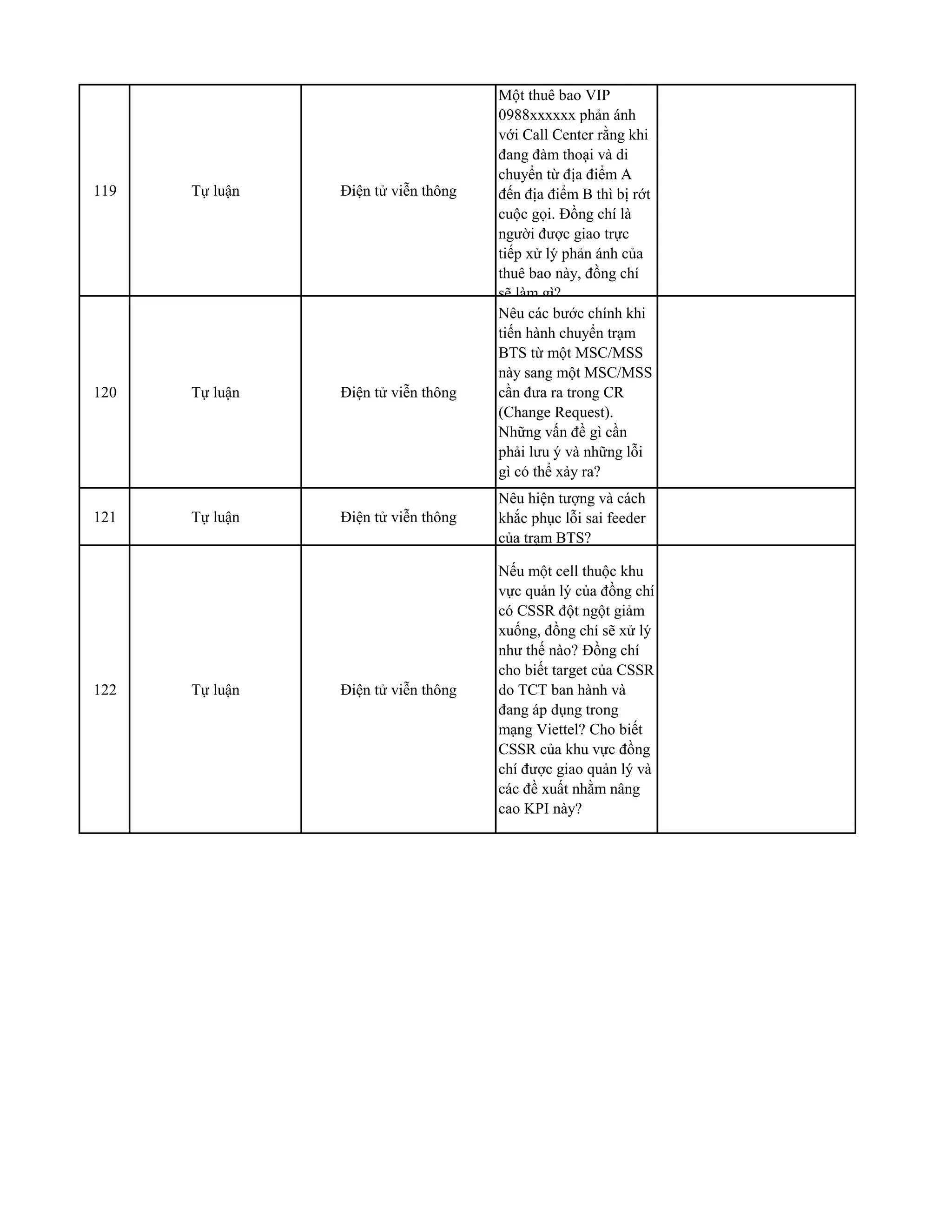 119 Tự luận Điện tử viễn thông
Một thuê bao VIP
0988xxxxxx phản ánh
với Call Center rằng khi
đang đàm thoại và di
chuyển từ địa điểm A
đến địa điểm B thì bị rớt
cuộc gọi. Đồng chí là
người được giao trực
tiếp xử lý phản ánh của
thuê bao này, đồng chí
sẽ làm gì?
120 Tự luận Điện tử viễn thông
Nêu các bước chính khi
tiến hành chuyển trạm
BTS từ một MSC/MSS
này sang một MSC/MSS
cần đưa ra trong CR
(Change Request).
Những vấn đề gì cần
phải lưu ý và những lỗi
gì có thể xảy ra?
121 Tự luận Điện tử viễn thông
Nêu hiện tượng và cách
khắc phục lỗi sai feeder
của trạm BTS?
122 Tự luận Điện tử viễn thông
Nếu một cell thuộc khu
vực quản lý của đồng chí
có CSSR đột ngột giảm
xuống, đồng chí sẽ xử lý
như thế nào? Đồng chí
cho biết target của CSSR
do TCT ban hành và
đang áp dụng trong
mạng Viettel? Cho biết
CSSR của khu vực đồng
chí được giao quản lý và
các đề xuất nhằm nâng
cao KPI này?
 