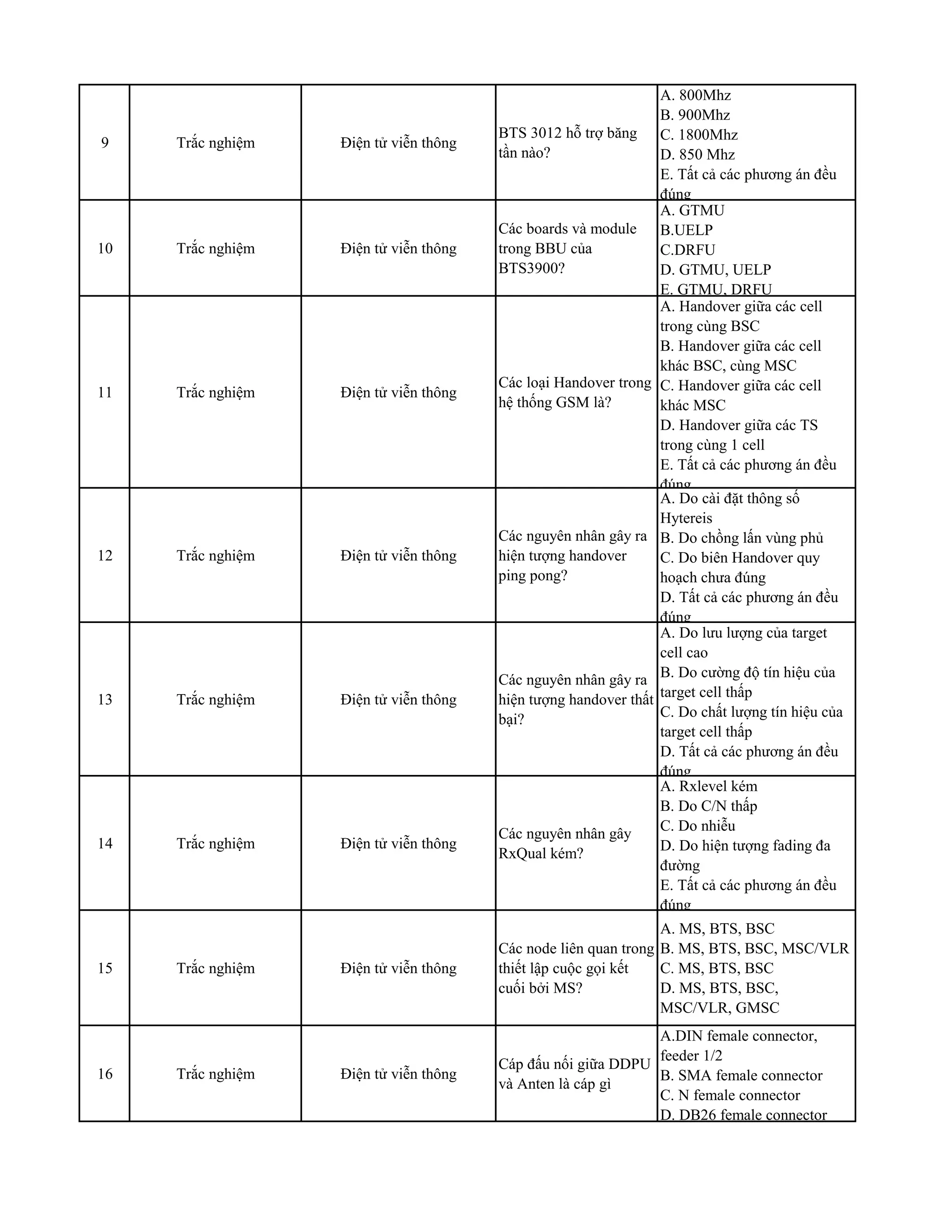 9 Trắc nghiệm Điện tử viễn thông
BTS 3012 hỗ trợ băng
tần nào?
A. 800Mhz
B. 900Mhz
C. 1800Mhz
D. 850 Mhz
E. Tất cả các phương án đều
đúng
10 Trắc nghiệm Điện tử viễn thông
Các boards và module
trong BBU của
BTS3900?
A. GTMU
B.UELP
C.DRFU
D. GTMU, UELP
E. GTMU, DRFU
11 Trắc nghiệm Điện tử viễn thông
Các loại Handover trong
hệ thống GSM là?
A. Handover giữa các cell
trong cùng BSC
B. Handover giữa các cell
khác BSC, cùng MSC
C. Handover giữa các cell
khác MSC
D. Handover giữa các TS
trong cùng 1 cell
E. Tất cả các phương án đều
đúng
12 Trắc nghiệm Điện tử viễn thông
Các nguyên nhân gây ra
hiện tượng handover
ping pong?
A. Do cài đặt thông số
Hytereis
B. Do chồng lấn vùng phủ
C. Do biên Handover quy
hoạch chưa đúng
D. Tất cả các phương án đều
đúng
13 Trắc nghiệm Điện tử viễn thông
Các nguyên nhân gây ra
hiện tượng handover thất
bại?
A. Do lưu lượng của target
cell cao
B. Do cường độ tín hiệu của
target cell thấp
C. Do chất lượng tín hiệu của
target cell thấp
D. Tất cả các phương án đều
đúng
14 Trắc nghiệm Điện tử viễn thông
Các nguyên nhân gây
RxQual kém?
A. Rxlevel kém
B. Do C/N thấp
C. Do nhiễu
D. Do hiện tượng fading đa
đường
E. Tất cả các phương án đều
đúng
15 Trắc nghiệm Điện tử viễn thông
Các node liên quan trong
thiết lập cuộc gọi kết
cuối bởi MS?
A. MS, BTS, BSC
B. MS, BTS, BSC, MSC/VLR
C. MS, BTS, BSC
D. MS, BTS, BSC,
MSC/VLR, GMSC
16 Trắc nghiệm Điện tử viễn thông
Cáp đấu nối giữa DDPU
và Anten là cáp gì
A.DIN female connector,
feeder 1/2
B. SMA female connector
C. N female connector
D. DB26 female connector
 