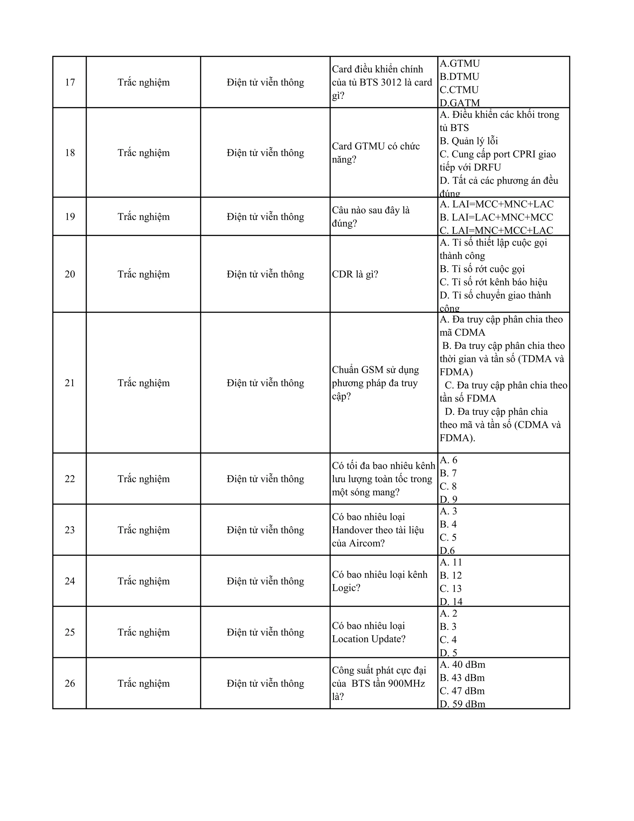 17 Trắc nghiệm Điện tử viễn thông
Card điều khiển chính
của tủ BTS 3012 là card
gì?
A.GTMU
B.DTMU
C.CTMU
D.GATM
18 Trắc nghiệm Điện tử viễn thông
Card GTMU có chức
năng?
A. Điều khiển các khối trong
tủ BTS
B. Quản lý lỗi
C. Cung cấp port CPRI giao
tiếp với DRFU
D. Tất cả các phương án đều
đúng
19 Trắc nghiệm Điện tử viễn thông
Câu nào sau đây là
đúng?
A. LAI=MCC+MNC+LAC
B. LAI=LAC+MNC+MCC
C. LAI=MNC+MCC+LAC
20 Trắc nghiệm Điện tử viễn thông CDR là gì?
A. Tỉ số thiết lập cuộc gọi
thành công
B. Tỉ số rớt cuộc gọi
C. Tỉ số rớt kênh báo hiệu
D. Tỉ số chuyển giao thành
công
21 Trắc nghiệm Điện tử viễn thông
Chuẩn GSM sử dụng
phương pháp đa truy
cập?
A. Đa truy cập phân chia theo
mã CDMA
B. Đa truy cập phân chia theo
thời gian và tần số (TDMA và
FDMA)
C. Đa truy cập phân chia theo
tần số FDMA
D. Đa truy cập phân chia
theo mã và tần số (CDMA và
FDMA).
22 Trắc nghiệm Điện tử viễn thông
Có tối đa bao nhiêu kênh
lưu lượng toàn tốc trong
một sóng mang?
A. 6
B. 7
C. 8
D. 9
23 Trắc nghiệm Điện tử viễn thông
Có bao nhiêu loại
Handover theo tài liệu
của Aircom?
A. 3
B. 4
C. 5
D.6
24 Trắc nghiệm Điện tử viễn thông
Có bao nhiêu loại kênh
Logic?
A. 11
B. 12
C. 13
D. 14
25 Trắc nghiệm Điện tử viễn thông
Có bao nhiêu loại
Location Update?
A. 2
B. 3
C. 4
D. 5
26 Trắc nghiệm Điện tử viễn thông
Công suất phát cực đại
của BTS tần 900MHz
là?
A. 40 dBm
B. 43 dBm
C. 47 dBm
D. 59 dBm
 