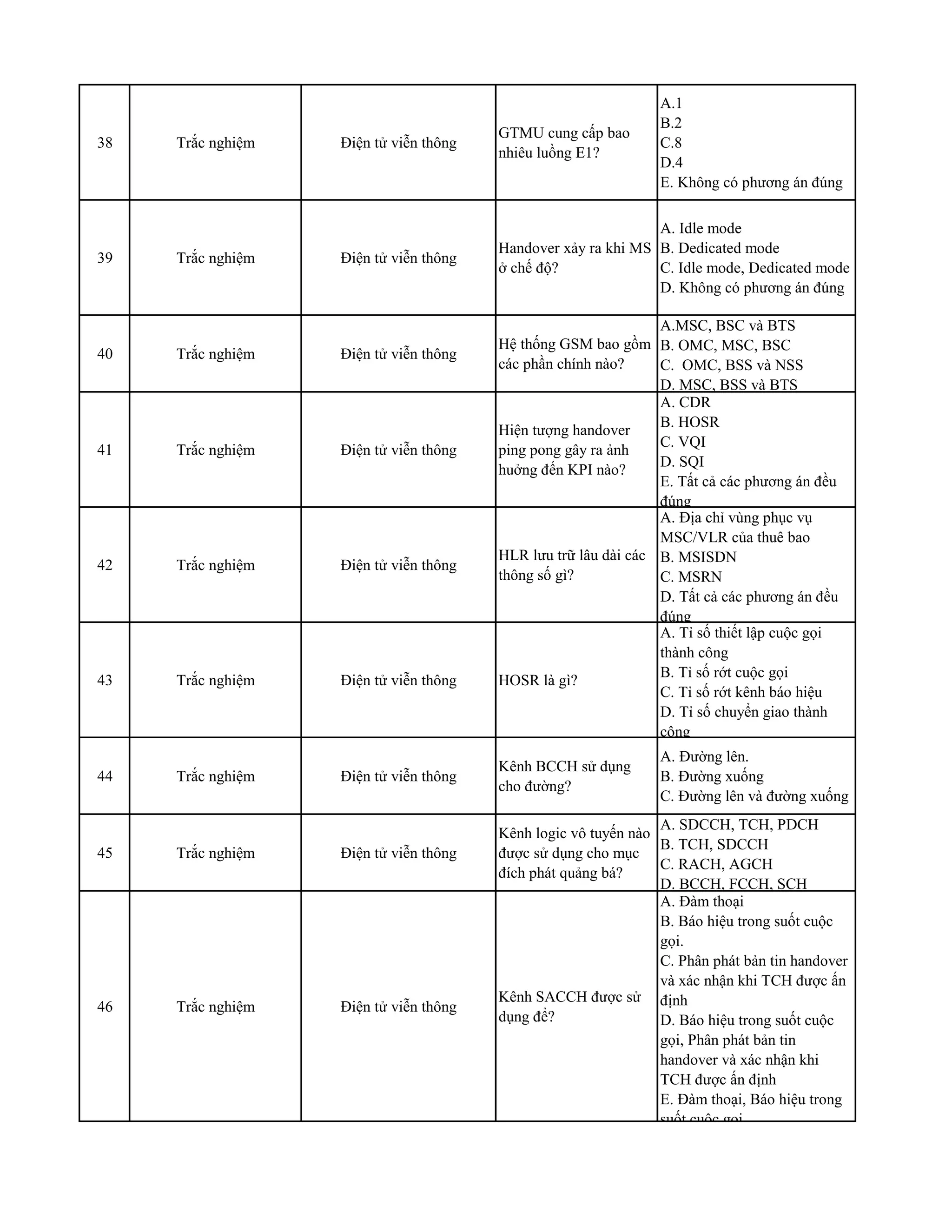 38 Trắc nghiệm Điện tử viễn thông
GTMU cung cấp bao
nhiêu luồng E1?
A.1
B.2
C.8
D.4
E. Không có phương án đúng
39 Trắc nghiệm Điện tử viễn thông
Handover xảy ra khi MS
ở chế độ?
A. Idle mode
B. Dedicated mode
C. Idle mode, Dedicated mode
D. Không có phương án đúng
40 Trắc nghiệm Điện tử viễn thông
Hệ thống GSM bao gồm
các phần chính nào?
A.MSC, BSC và BTS
B. OMC, MSC, BSC
C. OMC, BSS và NSS
D. MSC, BSS và BTS
41 Trắc nghiệm Điện tử viễn thông
Hiện tượng handover
ping pong gây ra ảnh
huởng đến KPI nào?
A. CDR
B. HOSR
C. VQI
D. SQI
E. Tất cả các phương án đều
đúng
42 Trắc nghiệm Điện tử viễn thông
HLR lưu trữ lâu dài các
thông số gì?
A. Địa chỉ vùng phục vụ
MSC/VLR của thuê bao
B. MSISDN
C. MSRN
D. Tất cả các phương án đều
đúng
43 Trắc nghiệm Điện tử viễn thông HOSR là gì?
A. Tỉ số thiết lập cuộc gọi
thành công
B. Tỉ số rớt cuộc gọi
C. Tỉ số rớt kênh báo hiệu
D. Tỉ số chuyển giao thành
công
44 Trắc nghiệm Điện tử viễn thông
Kênh BCCH sử dụng
cho đường?
A. Đường lên.
B. Đường xuống
C. Đường lên và đường xuống
45 Trắc nghiệm Điện tử viễn thông
Kênh logic vô tuyến nào
được sử dụng cho mục
đích phát quảng bá?
A. SDCCH, TCH, PDCH
B. TCH, SDCCH
C. RACH, AGCH
D. BCCH, FCCH, SCH
46 Trắc nghiệm Điện tử viễn thông
Kênh SACCH được sử
dụng để?
A. Đàm thoại
B. Báo hiệu trong suốt cuộc
gọi.
C. Phân phát bản tin handover
và xác nhận khi TCH được ấn
định
D. Báo hiệu trong suốt cuộc
gọi, Phân phát bản tin
handover và xác nhận khi
TCH được ấn định
E. Đàm thoại, Báo hiệu trong
suốt cuộc gọi.
 