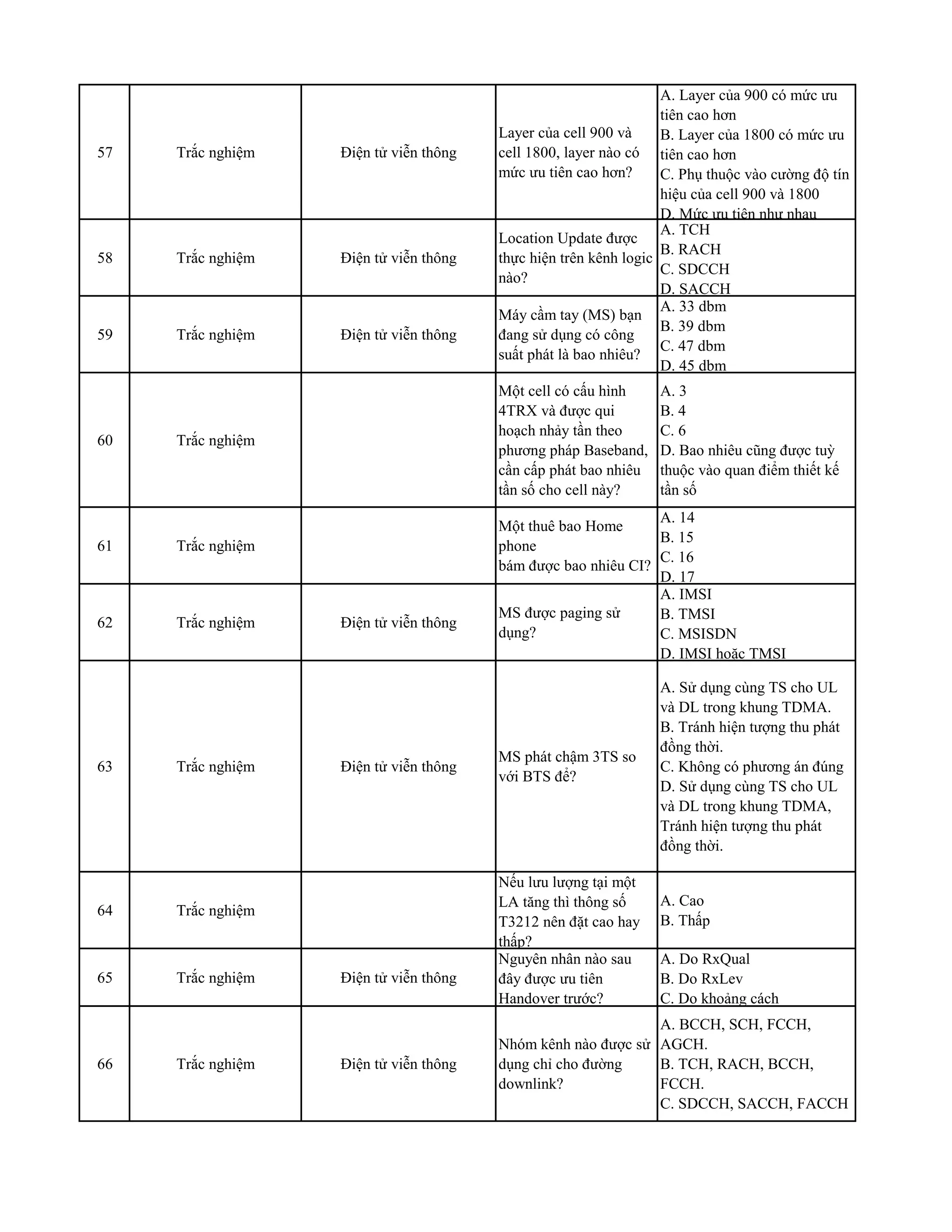 57 Trắc nghiệm Điện tử viễn thông
Layer của cell 900 và
cell 1800, layer nào có
mức ưu tiên cao hơn?
A. Layer của 900 có mức ưu
tiên cao hơn
B. Layer của 1800 có mức ưu
tiên cao hơn
C. Phụ thuộc vào cường độ tín
hiệu của cell 900 và 1800
D. Mức ưu tiên như nhau
58 Trắc nghiệm Điện tử viễn thông
Location Update được
thực hiện trên kênh logic
nào?
A. TCH
B. RACH
C. SDCCH
D. SACCH
59 Trắc nghiệm Điện tử viễn thông
Máy cầm tay (MS) bạn
đang sử dụng có công
suất phát là bao nhiêu?
A. 33 dbm
B. 39 dbm
C. 47 dbm
D. 45 dbm
60 Trắc nghiệm
Một cell có cấu hình
4TRX và được qui
hoạch nhảy tần theo
phương pháp Baseband,
cần cấp phát bao nhiêu
tần số cho cell này?
A. 3
B. 4
C. 6
D. Bao nhiêu cũng được tuỳ
thuộc vào quan điểm thiết kế
tần số
61 Trắc nghiệm
Một thuê bao Home
phone
bám được bao nhiêu CI?
A. 14
B. 15
C. 16
D. 17
62 Trắc nghiệm Điện tử viễn thông
MS được paging sử
dụng?
A. IMSI
B. TMSI
C. MSISDN
D. IMSI hoặc TMSI
63 Trắc nghiệm Điện tử viễn thông
MS phát chậm 3TS so
với BTS để?
A. Sử dụng cùng TS cho UL
và DL trong khung TDMA.
B. Tránh hiện tượng thu phát
đồng thời.
C. Không có phương án đúng
D. Sử dụng cùng TS cho UL
và DL trong khung TDMA,
Tránh hiện tượng thu phát
đồng thời.
64 Trắc nghiệm
Nếu lưu lượng tại một
LA tăng thì thông số
T3212 nên đặt cao hay
thấp?
A. Cao
B. Thấp
65 Trắc nghiệm Điện tử viễn thông
Nguyên nhân nào sau
đây được ưu tiên
Handover trước?
A. Do RxQual
B. Do RxLev
C. Do khoảng cách
66 Trắc nghiệm Điện tử viễn thông
Nhóm kênh nào được sử
dụng chỉ cho đường
downlink?
A. BCCH, SCH, FCCH,
AGCH.
B. TCH, RACH, BCCH,
FCCH.
C. SDCCH, SACCH, FACCH
 