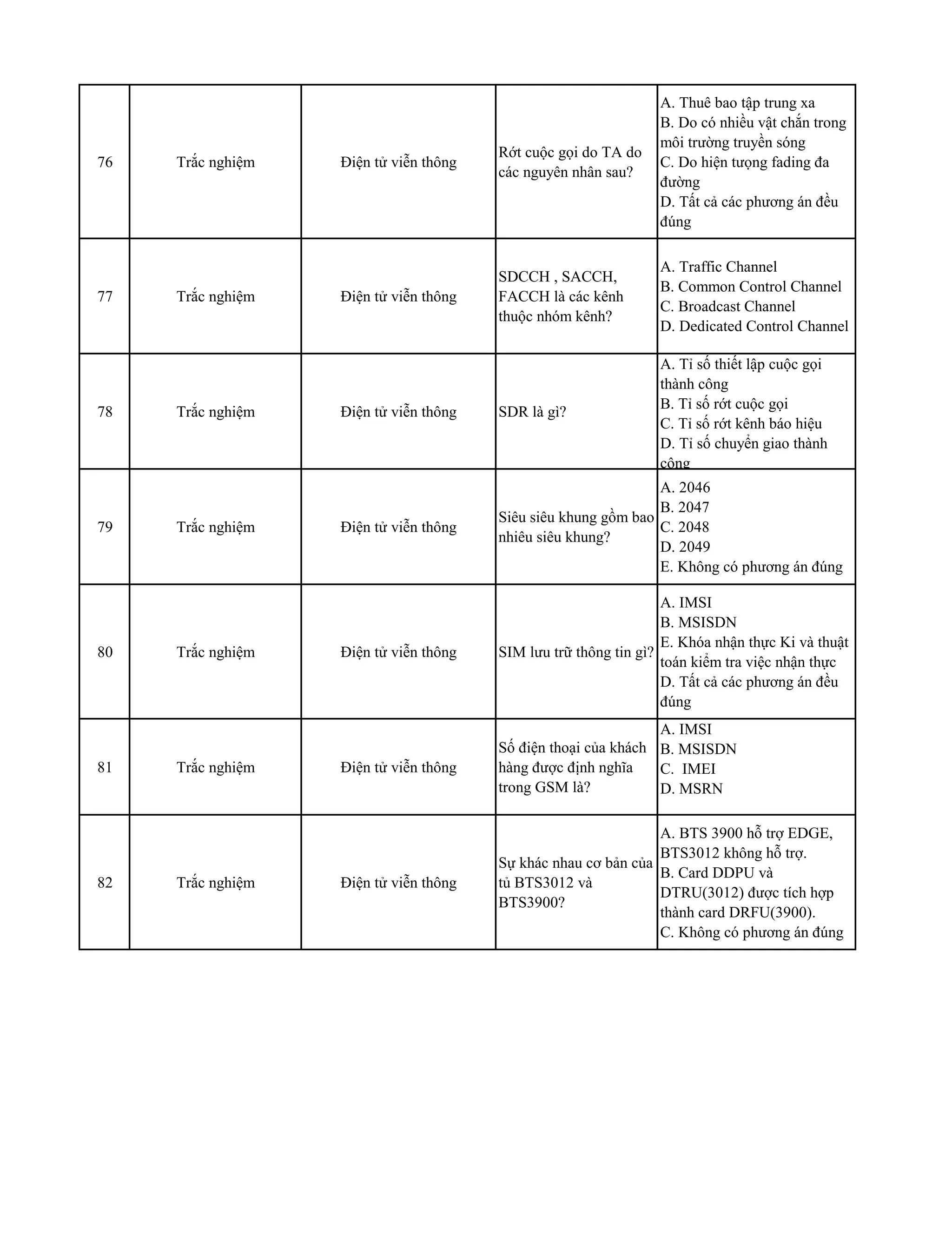 76 Trắc nghiệm Điện tử viễn thông
Rớt cuộc gọi do TA do
các nguyên nhân sau?
A. Thuê bao tập trung xa
B. Do có nhiều vật chắn trong
môi trường truyền sóng
C. Do hiện tưọng fading đa
đường
D. Tất cả các phương án đều
đúng
77 Trắc nghiệm Điện tử viễn thông
SDCCH , SACCH,
FACCH là các kênh
thuộc nhóm kênh?
A. Traffic Channel
B. Common Control Channel
C. Broadcast Channel
D. Dedicated Control Channel
78 Trắc nghiệm Điện tử viễn thông SDR là gì?
A. Tỉ số thiết lập cuộc gọi
thành công
B. Tỉ số rớt cuộc gọi
C. Tỉ số rớt kênh báo hiệu
D. Tỉ số chuyển giao thành
công
79 Trắc nghiệm Điện tử viễn thông
Siêu siêu khung gồm bao
nhiêu siêu khung?
A. 2046
B. 2047
C. 2048
D. 2049
E. Không có phương án đúng
80 Trắc nghiệm Điện tử viễn thông SIM lưu trữ thông tin gì?
A. IMSI
B. MSISDN
E. Khóa nhận thực Ki và thuật
toán kiểm tra việc nhận thực
D. Tất cả các phương án đều
đúng
81 Trắc nghiệm Điện tử viễn thông
Số điện thoại của khách
hàng được định nghĩa
trong GSM là?
A. IMSI
B. MSISDN
C. IMEI
D. MSRN
82 Trắc nghiệm Điện tử viễn thông
Sự khác nhau cơ bản của
tủ BTS3012 và
BTS3900?
A. BTS 3900 hỗ trợ EDGE,
BTS3012 không hỗ trợ.
B. Card DDPU và
DTRU(3012) được tích hợp
thành card DRFU(3900).
C. Không có phương án đúng
 