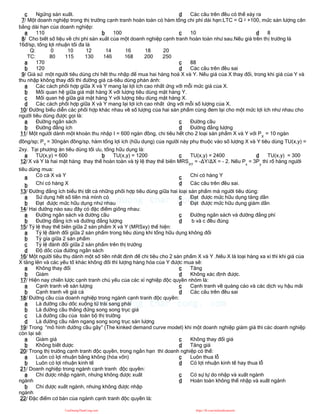 c Ngừng sản xuất. d Các câu trên đều có thể xảy ra
7/ Một doanh nghiệp trong thị trường cạnh tranh hoàn toàn có hàm tổng chi phí dài hạn:LTC = Q 2 +100, mức sản lượng cân
bằng dài hạn của doanh nghiệp:
a 110 b 100 c 10 d 8
8/ Cho biết số liệu về chi phí sản xuất của một doanh nghiệp cạnh tranh hoàn toàn như sau.Nếu giá trên thị trường là
16đ/sp, tổng lợi nhuận tối đa là
Q: 0 10 12 14 16 18 20
TC: 80 115 130 146 168 200 250
a 170
b 120
c 88
d Các câu trên đều sai
9/ Giả sử một người tiêu dùng chi hết thu nhập để mua hai hàng hoá X và Y. Nếu giá của X thay đổi, trong khi giá của Y và
thu nhập không thay đổi thì đường giá cả-tiêu dùng phản ánh:
a Các cách phối hợp giữa X và Y mang lại lợi ích cao nhất ứng với mỗi mức giá của X.
b Mối quan hệ giữa giá mặt hàng X với lượng tiêu dùng mặt hàng Y.
c Mối quan hệ giữa giá mặt hàng Y với lượng tiêu dùng mặt hàng X.
d Các cách phối hợp giữa X và Y mang lại lợi ích cao nhất ứng với mỗi số lượng của X.
10/ Đường biểu diễn các phối hợp khác nhau về số lượng của hai sản phẩm cùng đem lại cho một mức lợi ích như nhau cho
người tiêu dùng được gọi là:
a Đường ngân sách
b Đường đẳng ích
c Đường cầu
d Đường đẳng lượng
11/ Một người dành một khoản thu nhập I = 600 ngàn đồng, chi tiêu hết cho 2 loại sản phẩm X và Y với PX
= 10 ngàn
đồng/sp; PY
= 30ngàn đồng/sp, hàm tổng lợi ích (hữu dụng) của người này phụ thuộc vào số lượng X và Y tiêu dùng TU(x,y) =
2xy. Tại phương án tiêu dùng tối ưu, tổng hữu dụng là:
a TU(x,y) = 600 b TU(x,y) = 1200 c TU(x,y) = 2400 d TU(x,y) = 300
12/ X và Y là hai mặt hàng thay thế hoàn toàn và tỷ lệ thay thế biên MRSXY
= -ΔY/ΔX = - 2. Nếu Px
= 3Py
thì rổ hàng người
tiêu dùng mua:
a Có cả X và Y
b Chỉ có hàng X
c Chỉ có hàng Y
d Các câu trên đều sai.
13/ Đường đẳng ích biểu thị tất cả những phối hợp tiêu dùng giữa hai loại sản phẩm mà người tiêu dùng:
a Sử dụng hết số tiền mà mình có
b Đạt được mức hữu dụng như nhau
c Đạt được mức hữu dụng tăng dần
d Đạt được mức hữu dụng giảm dần
14/ Hai đường nào sau đây có đặc điểm giống nhau:
a Đường ngân sách và đường cầu
b Đường đẳng ích và đường đẳng lượng
c Đường ngân sách và đường đẳng phí
d b và c đều đúng
15/ Tỷ lệ thay thế biên giữa 2 sản phẩm X và Y (MRSxy) thể hiện:
a Tỷ lệ đánh đổi giữa 2 sản phẩm trong tiêu dùng khi tổng hữu dụng không đổi
b Tỷ gía giữa 2 sản phẩm
c Tỷ lệ đánh đổi giữa 2 sản phẩm trên thị trường
d Độ dốc của đường ngân sách
16/ Một người tiêu thụ dành một số tiền nhất định để chi tiêu cho 2 sản phẩm X và Y .Nếu X là loại hàng xa xỉ thì khi giá của
X tăng lên và các yếu tố khác không đổi thì lượng hàng hóa của Y được mua sẽ:
a Không thay đổi
b Giảm
c Tăng
d Không xác định được.
17/ Hiện nay chiến lược cạnh tranh chủ yếu của các xí nghiệp độc quyền nhóm là:
a Cạnh tranh về sản lượng
b Cạnh tranh về giá cả
c Cạnh tranh về quảng cáo và các dịch vụ hậu mãi
d Các câu trên đều sai
18/ Đường cầu của doanh nghiệp trong ngành cạnh tranh độc quyền:
a Là đường cầu dốc xuống từ trái sang phải
b Là đường cầu thẳng đứng song song trục giá
c Là đường cầu của toàn bộ thị trường
d Là đường cầu nằm ngang song song trục sản lượng
19/ Trong “mô hình đường cầu gãy” (The kinked demand curve model) khi một doanh nghiệp giảm giá thì các doanh nghiệp
còn lại sẽ:
a Giảm giá
b Không biết được
c Không thay đổi giá
d Tăng giá
20/ Trong thị trường cạnh tranh độc quyền, trong ngắn hạn thì doanh nghiệp có thể:
a Luôn có lợi nhuận bằng không (hòa vốn)
b Luôn có lợi nhuận kinh tế
c Luôn thua lỗ
d Có lợi nhuận kinh tế hay thua lỗ
21/ Doanh nghiệp trong ngành cạnh tranh độc quyền:
a Chỉ được nhập ngành, nhưng không được xuất
ngành
b Chỉ được xuất ngành, nhưng không được nhập
ngành
c Có sự tự do nhập và xuất ngành
d Hoàn toàn không thể nhập và xuất ngành
22/ Đặc điểm cơ bản của ngành cạnh tranh độc quyền là:
CuuDuongThanCong.com https://fb.com/tailieudientucntt
 