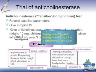 Trial of anticholinesterase
Anticholinesterase (“Tensilon”/Edrophonium) test
 Record baseline parameters
 Give atropine IV
 Give anticholinesterase drug edrophonium chloride
(adults 10 mg, children 0.25 mg/kg body weight) given
intravenously over 3 or 4 minutes
Observe
Improvement in
ptosis, Respiratory
distress, better cough
effort, decrease in
RR
Tearing, salivation,
muscle fasciculation,
abdominal cramp,
bronchospasm,
bradycardia, cardiac
arrest
Neostigmine
Positive response
Atropine IV
Negative response
Dose of
Neostigmine
Neostigmine 25µg/kr/hr
Neostigmine 0.5 mg / 6 hr
IV atropine 0.5 mg / 12 hr
 