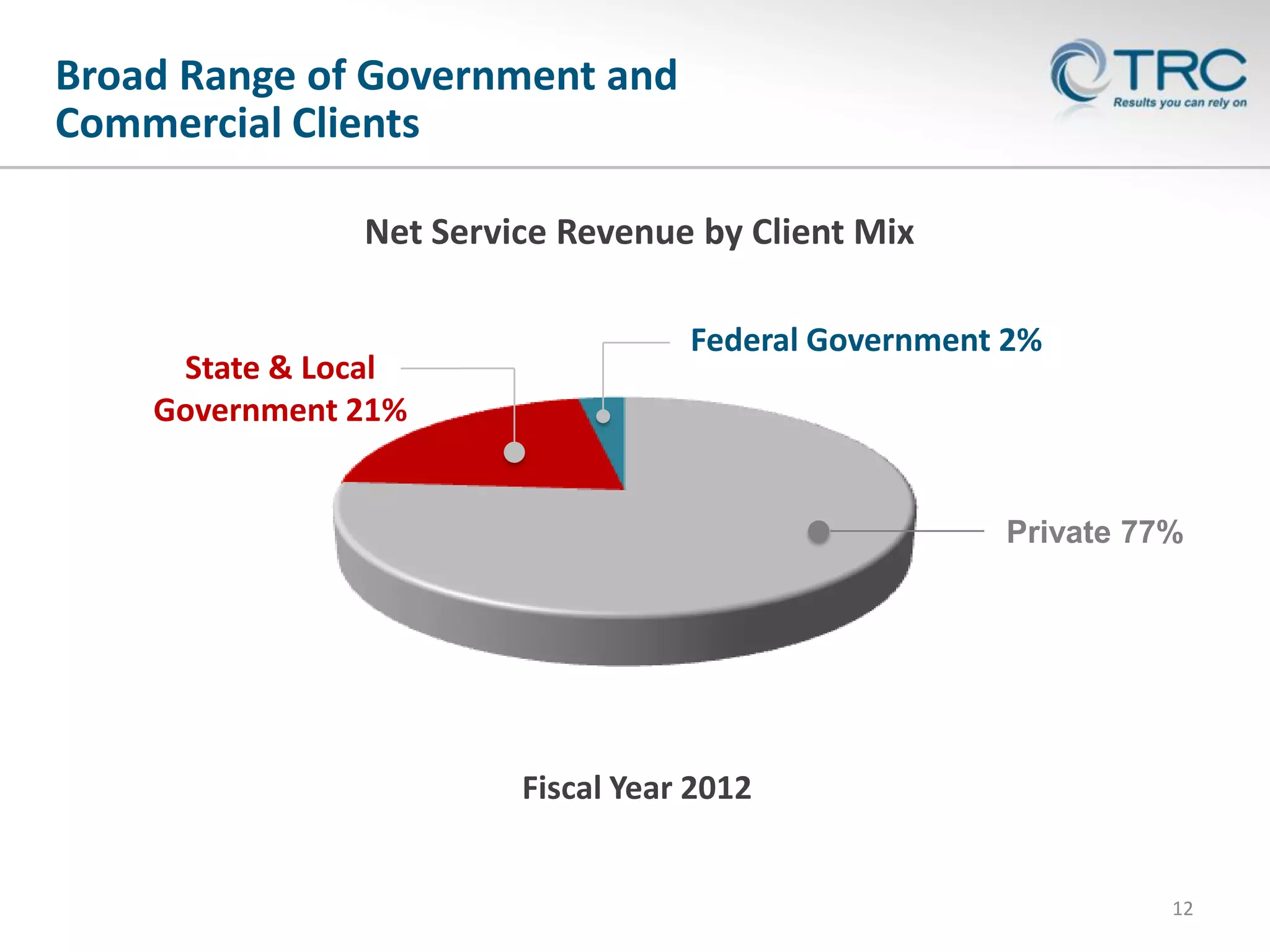 Broad Range of Government and
Commercial Clients
Net Service Revenue by Client Mix

State & Local
Government 21%

Federal Government 2%

Private 77%

Fiscal Year 2012

12

 