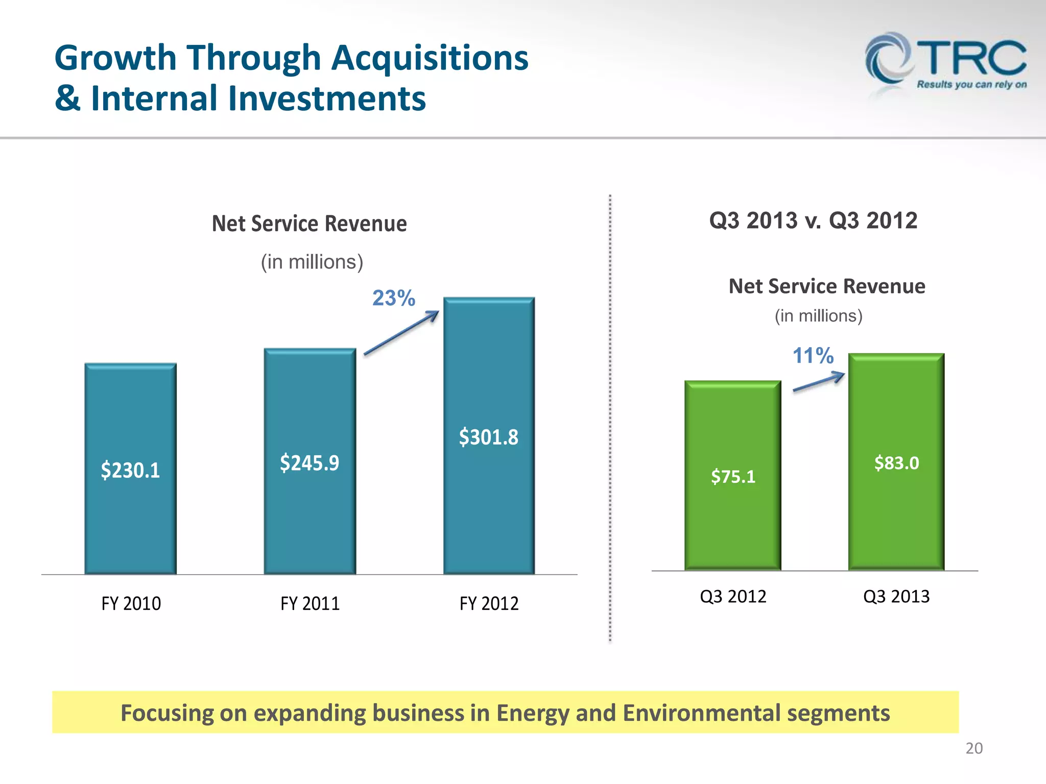 Growth Through Acquisitions
& Internal Investments
Q3 2013 v. Q3 2012

Net Service Revenue
(in millions)

Net Service Revenue

23%

(in millions)

11%

$301.8
$230.1

$245.9

FY 2010

FY 2011

$75.1

FY 2012

Q3 2012

$83.0

Q3 2013

Focusing on expanding business in Energy and Environmental segments
20

 