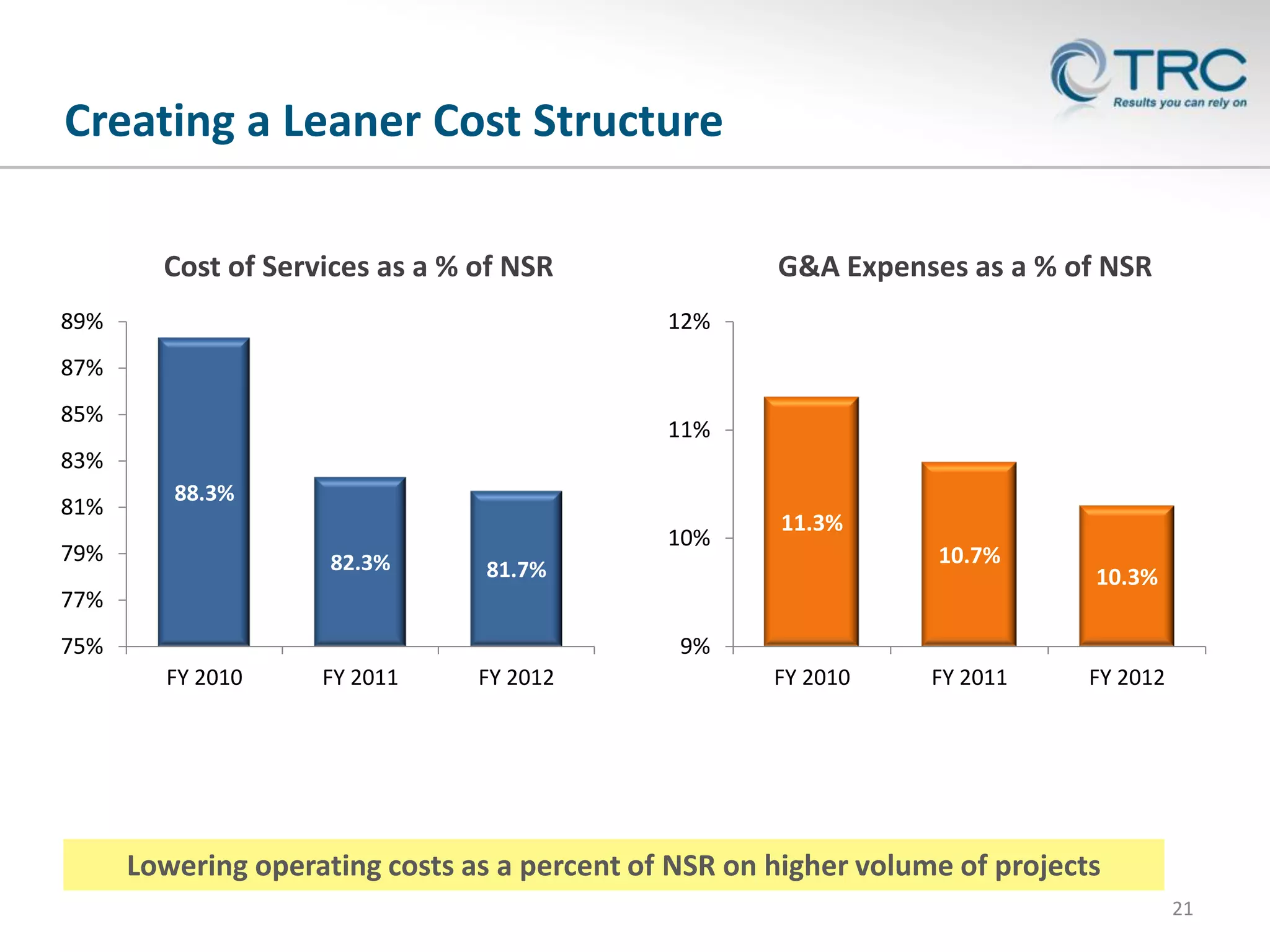 Creating a Leaner Cost Structure
Cost of Services as a % of NSR
89%

G&A Expenses as a % of NSR
12%

87%
85%

11%

83%

81%

88.3%

10%

79%

82.3%

11.3%
10.7%

81.7%

77%
75%

10.3%

9%
FY 2010

FY 2011

FY 2012

FY 2010

FY 2011

FY 2012

Lowering operating costs as a percent of NSR on higher volume of projects
21

 