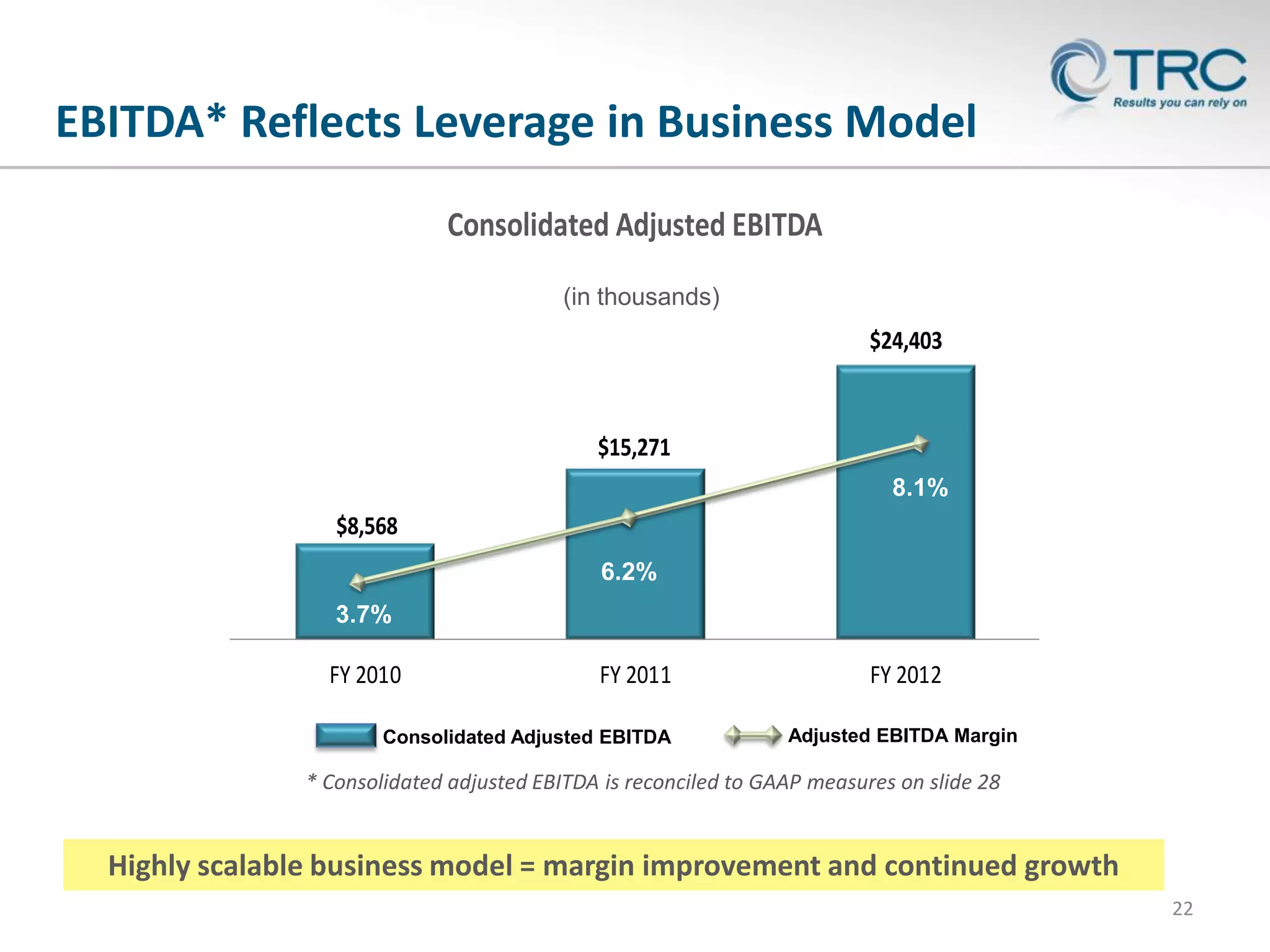EBITDA* Reflects Leverage in Business Model
Consolidated Adjusted EBITDA
(in thousands)

$24,403

$15,271
8.1%

$8,568
6.2%
3.7%

FY 2010

FY 2011

Consolidated Adjusted EBITDA

FY 2012
Adjusted EBITDA Margin

* Consolidated adjusted EBITDA is reconciled to GAAP measures on slide 28

Highly scalable business model = margin improvement and continued growth
22

 
