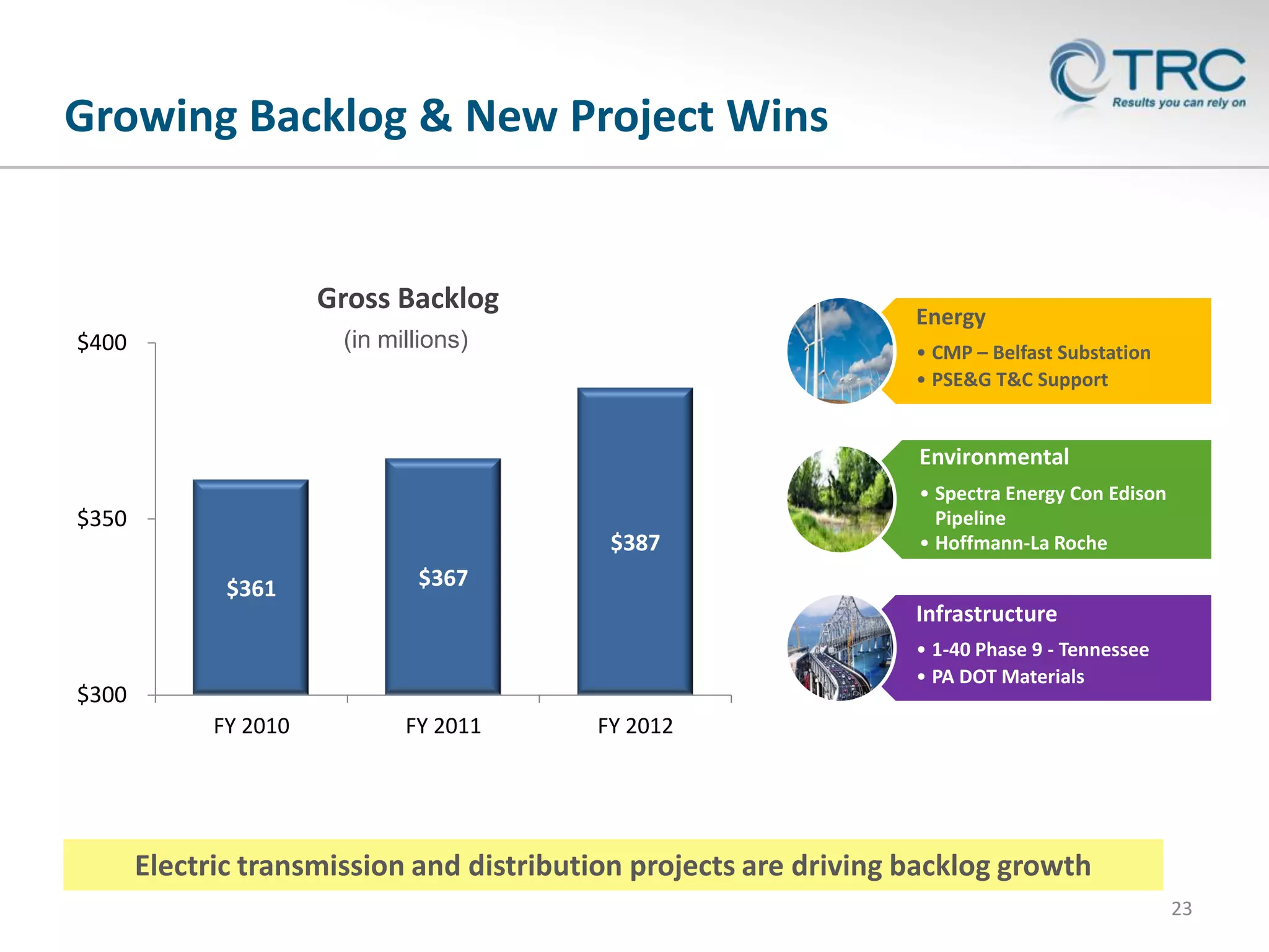 Growing Backlog & New Project Wins

Gross Backlog

Energy

(in millions)

$400

• CMP – Belfast Substation
• PSE&G T&C Support

Environmental
$350

$387

$361

• Spectra Energy Con Edison
Pipeline
• Hoffmann-La Roche

$367
Infrastructure
• 1-40 Phase 9 - Tennessee
• PA DOT Materials

$300
FY 2010

FY 2011

FY 2012

Electric transmission and distribution projects are driving backlog growth
23

 