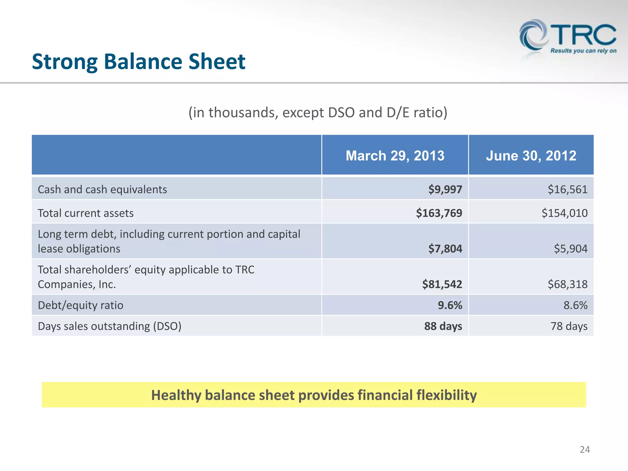 Strong Balance Sheet
(in thousands, except DSO and D/E ratio)
March 29, 2013
Cash and cash equivalents

June 30, 2012

Total shareholders’ equity applicable to TRC
Companies, Inc.

Debt/equity ratio
Days sales outstanding (DSO)

$154,010

$7,804

$5,904

$81,542

$68,318

9.6%

Long term debt, including current portion and capital
lease obligations

$16,561

$163,769

Total current assets

$9,997

8.6%

88 days

78 days

Healthy balance sheet provides financial flexibility

24

 