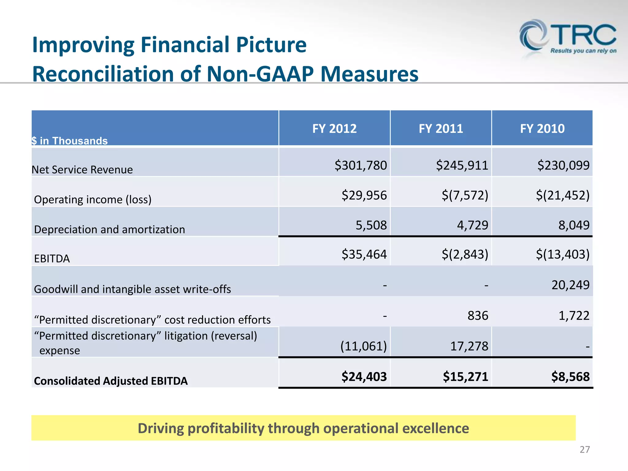 Improving Financial Picture
Reconciliation of Non-GAAP Measures
FY 2012

FY 2011

FY 2010

$ in Thousands

$301,780

$245,911

$230,099

$29,956

$(7,572)

$(21,452)

5,508

4,729

8,049

$35,464

$(2,843)

$(13,403)

Goodwill and intangible asset write-offs

-

-

20,249

“Permitted discretionary” cost reduction efforts
“Permitted discretionary” litigation (reversal)
expense

-

836

1,722

(11,061)

17,278

-

Consolidated Adjusted EBITDA

$24,403

$15,271

$8,568

Net Service Revenue
Operating income (loss)
Depreciation and amortization
EBITDA

Driving profitability through operational excellence
27

 