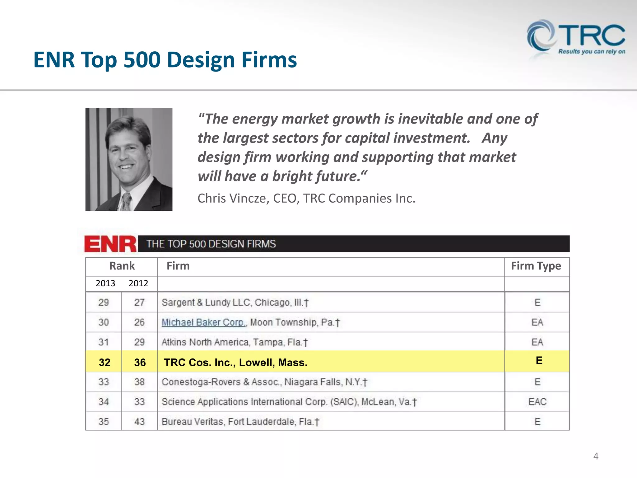 ENR Top 500 Design Firms
"The energy market growth is inevitable and one of
the largest sectors for capital investment. Any
design firm working and supporting that market
will have a bright future.“
Chris Vincze, CEO, TRC Companies Inc.

Rank
2013

36

Firm Type

2012

32

Firm

TRC Cos. Inc., Lowell, Mass.

E

4

 