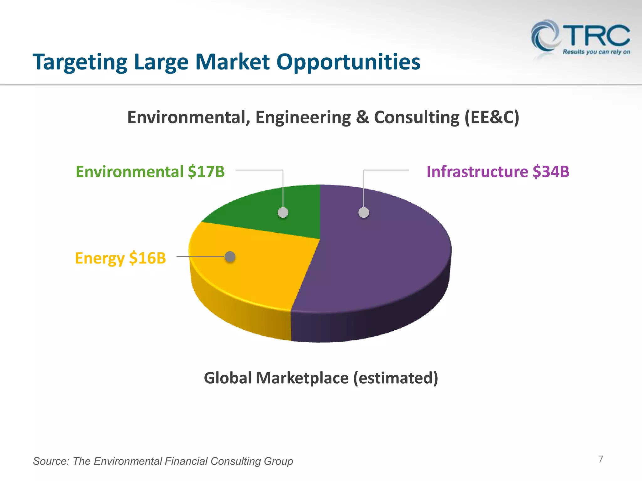 Targeting Large Market Opportunities
Environmental, Engineering & Consulting (EE&C)
Environmental $17B

Infrastructure $34B

Energy $16B

Global Marketplace (estimated)

Source: The Environmental Financial Consulting Group

7

 
