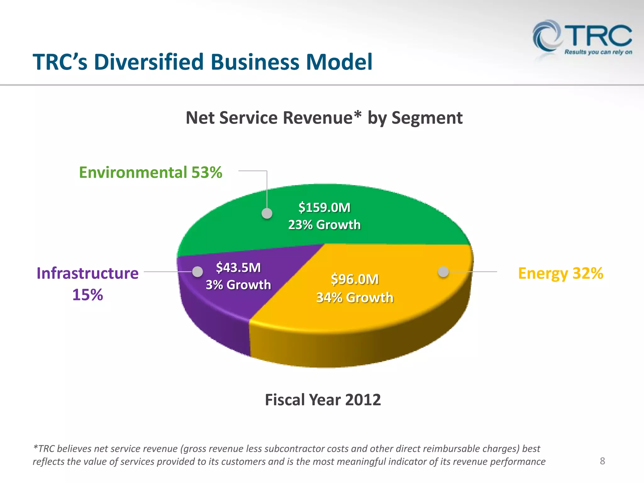 TRC’s Diversified Business Model
Net Service Revenue* by Segment
Environmental 53%
$159.0M
23% Growth

Infrastructure
15%

$43.5M
3% Growth

$96.0M
34% Growth

Energy 32%

Fiscal Year 2012
*TRC believes net service revenue (gross revenue less subcontractor costs and other direct reimbursable charges) best
reflects the value of services provided to its customers and is the most meaningful indicator of its revenue performance

8

 