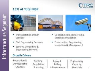 Infrastructure Segment

15% of Total NSR

 Transportation Design
Services

 Geotechnical Engineering &
Materials Inspection

 Civil Engineering Services

 Construction Engineering,
Inspection & Management

 Security Consulting &
Engineering Services

Growth Drivers
Population &
Demographic
Changes

Shifting
Regulatory
Spending

Aging &
Failing
Infrastructure

Engineering
Capacity
Shortfalls

11

 