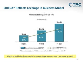 EBITDA* Reflects Leverage in Business Model
Consolidated Adjusted EBITDA
(in thousands)

$24,403

$15,271
8.1%

$8,568
6.2%
3.7%

FY 2010

FY 2011

Consolidated Adjusted EBITDA

FY 2012
Adjusted EBITDA Margin

* Consolidated adjusted EBITDA is reconciled to GAAP measures on slide 28

Highly scalable business model = margin improvement and continued growth
22

 