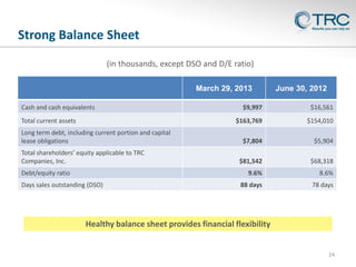 Strong Balance Sheet
(in thousands, except DSO and D/E ratio)
March 29, 2013
Cash and cash equivalents

June 30, 2012

Total shareholders’ equity applicable to TRC
Companies, Inc.

Debt/equity ratio
Days sales outstanding (DSO)

$154,010

$7,804

$5,904

$81,542

$68,318

9.6%

Long term debt, including current portion and capital
lease obligations

$16,561

$163,769

Total current assets

$9,997

8.6%

88 days

78 days

Healthy balance sheet provides financial flexibility

24

 