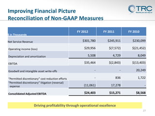 Improving Financial Picture
Reconciliation of Non-GAAP Measures
FY 2012

FY 2011

FY 2010

$ in Thousands

$301,780

$245,911

$230,099

$29,956

$(7,572)

$(21,452)

5,508

4,729

8,049

$35,464

$(2,843)

$(13,403)

Goodwill and intangible asset write-offs

-

-

20,249

“Permitted discretionary” cost reduction efforts
“Permitted discretionary” litigation (reversal)
expense

-

836

1,722

(11,061)

17,278

-

Consolidated Adjusted EBITDA

$24,403

$15,271

$8,568

Net Service Revenue
Operating income (loss)
Depreciation and amortization
EBITDA

Driving profitability through operational excellence
27

 