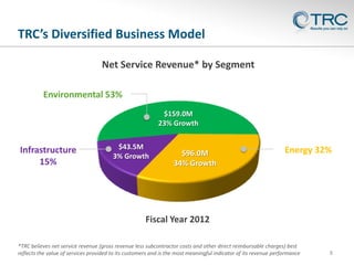 TRC’s Diversified Business Model
Net Service Revenue* by Segment
Environmental 53%
$159.0M
23% Growth

Infrastructure
15%

$43.5M
3% Growth

$96.0M
34% Growth

Energy 32%

Fiscal Year 2012
*TRC believes net service revenue (gross revenue less subcontractor costs and other direct reimbursable charges) best
reflects the value of services provided to its customers and is the most meaningful indicator of its revenue performance

8

 