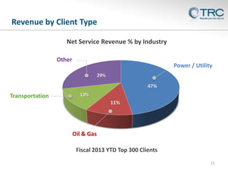 Revenue by Client Type
Net Service Revenue % by Industry
Other

Power / Utility
29%

47%

Transportation

13%

11%

Oil & ...