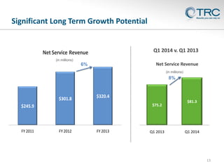 Significant Long Term Growth Potential

Q1 2014 v. Q1 2013

Net Service Revenue
(in millions)

Net Service Revenue

6%

(in millions)

8%

$301.8

$320.4
$75.2

$245.9

FY 2011

FY 2012

FY 2013

Q1 2013

$81.3

Q1 2014

13

 