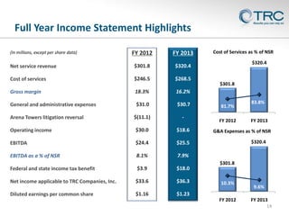 Full Year Income Statement Highlights
FY 2012

FY 2013

Net service revenue

$301.8

Cost of services

$246.5

$268.5

Gross margin

18.3%

16.2%

General and administrative expenses

$31.0

$30.7

$(11.1)

-

Operating income

$30.0

$18.6

EBITDA

$24.4

$25.5

EBITDA as a % of NSR

8.1%

Cost of Services as % of NSR

$320.4

7.9%

(In millions, except per share data)

Arena Towers litigation reversal

Federal and state income tax benefit

$3.9

$18.0

Net income applicable to TRC Companies, Inc.

$33.6

$36.3

Diluted earnings per common share

$1.16

$320.4

$301.8

81.7%
FY 2012

83.8%

FY 2013

G&A Expenses as % of NSR
$320.4

$301.8

10.3%

9.6%

$1.23
FY 2012

FY 2013
14

 