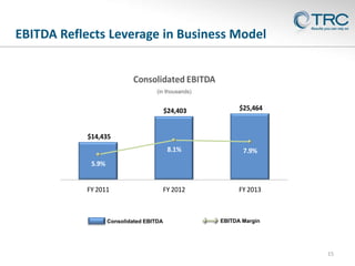 EBITDA Reflects Leverage in Business Model
Consolidated EBITDA
(in thousands)

$24,403

$25,464

8.1%

7.9%

FY 2012

FY 2013

$14,435

5.9%

FY 2011

Consolidated EBITDA

EBITDA Margin

15

 