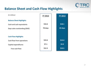 Balance Sheet and Cash Flow Highlights
(In millions)

FY 2012

FY 2013

$16.6

$18.1

78 days

83 days

Cash flow from operations

$19.4

$14.4

Capital expenditures

$7.1

$3.9

Free cash flow

$12.3

$10.5

Balance Sheet Highlights
Cash and cash equivalents
Days sales outstanding (DSO)

Cash Flow Highlights

17

 