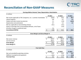 Reconciliation of Non-GAAP Measures
Earnings Before Interest, Taxes, Depreciation, Amortization
In millions
FY 2012
$
33.6
0.7
(3.9)
5.5
(0.1)
(0.3)
$
35.5

FY 2013
$
36.3
0.3
(18.0)
6.9
$
25.5

FY 2011
$
245.9
202.3
$
43.6
17.7%

Net income applicable to TRC Companies, Inc.'s common shareholders
Interest expense
Federal and state income tax provision
Depreciation and amortization
Net loss applicable to noncontrolling interest
Equity in earninngs from unconsolidated affiliates, net of taxes
Accretion charges on preferred stock
Consolidated EBITDA

FY 2011
$
(16.6)
0.8
1.1
4.7
(0.1)
7.3
$
(2.8)

FY 2012
$
301.8
246.5
$
55.3
18.3%

FY 2013
$
320.4
268.5
$
51.9
16.2%

FY 2011
$
12.5
(3.1)
$
9.4

FY 2012
$
19.4
(7.1)
$
12.3

FY 2013
$
14.4
(3.9)
$
10.5 19

Gross Margin and Gross Margin %
In millions
Net service revenue
Cost of services
Gross Margin
Gross Margin %
Free Cash Flow
In millions
Net cash provided by operating activities
Additions to property and equipment
Free Cash Flow

 