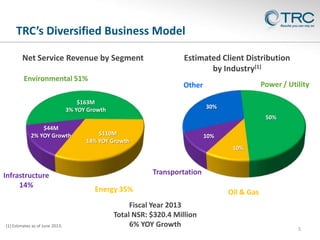 TRC’s Diversified Business Model
Net Service Revenue by Segment
Environmental 51%

Estimated Client Distribution
by Industry(1)
Power / Utility

Other

$163M
3% YOY Growth

30%
50%

$44M
2% YOY Growth

$110M
14% YOY Growth

10%
10%

Infrastructure
14%

(1) Estimates as of June 2013.

Transportation
Energy 35%

Fiscal Year 2013
Total NSR: $320.4 Million
6% YOY Growth

Oil & Gas

5

 