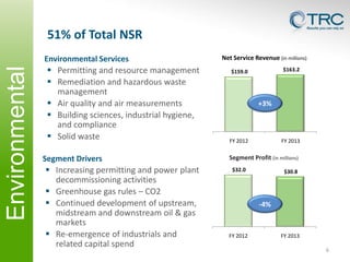 51% of Total NSR
Environmental Services

Environmental
Segment

 Permitting and resource management
 Remediation and hazardous waste
management
 Air quality and air measurements
 Building sciences, industrial hygiene,
and compliance
 Solid waste

Segment Drivers

 Increasing permitting and power plant
decommissioning activities
 Greenhouse gas rules – CO2
 Continued development of upstream,
midstream and downstream oil & gas
markets
 Re-emergence of industrials and
related capital spend

Net Service Revenue (in millions)
$163.2

$159.0

+3%

FY 2012

FY 2013

Segment Profit (in millions)
$32.0

$30.8

-4%

FY 2012

FY 2013
6

 
