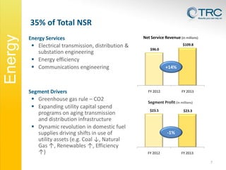 Energy
Segment

35% of Total NSR
Energy Services

 Electrical transmission, distribution &
substation engineering
 Energy efficiency
 Communications engineering

Segment Drivers

 Greenhouse gas rule – CO2
 Expanding utility capital spend
programs on aging transmission
and distribution infrastructure
 Dynamic revolution in domestic fuel
supplies driving shifts in use of
utility assets (e.g. Coal ↓, Natural
Gas ↑, Renewables ↑, Efficiency
↑)

Net Service Revenue (in millions)
$109.8
$96.0

+14%

FY 2012

FY 2013

Segment Profit (in millions)
$23.5

$23.3

-1%

FY 2012

FY 2013
7

 