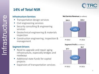 Infrastructure
Segment

14% of Total NSR
Infrastructure Services

 Transportation design services
 Civil engineering services
 Security consulting & engineering
services
 Geotechnical engineering & materials
inspection
 Construction engineering, inspection &
management

Net Service Revenue (in millions)
$44.2

$43.5

+2%

FY 2012

FY 2013

Segment Profit (in millions)

Segment Drivers

 Need to upgrade and repair aging
infrastructure, especially bridges and
roadways
 Additional state funds for capital
projects
 Expansion of transportation services

$8.7
$7.7

+12%

FY 2012

FY 2013
8

 